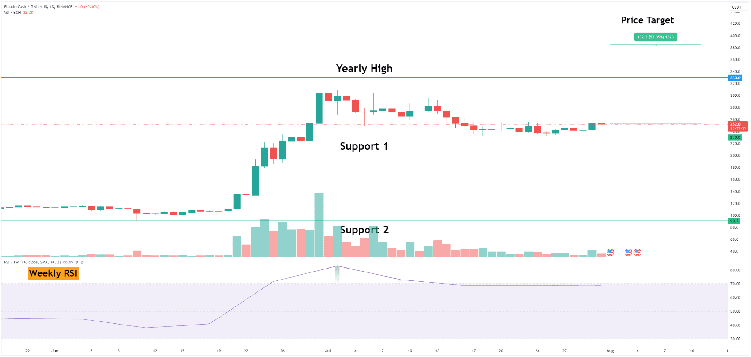 Bitcoin Cash (BCH) Price Analysis: 50% Upside Potential Amid Correction