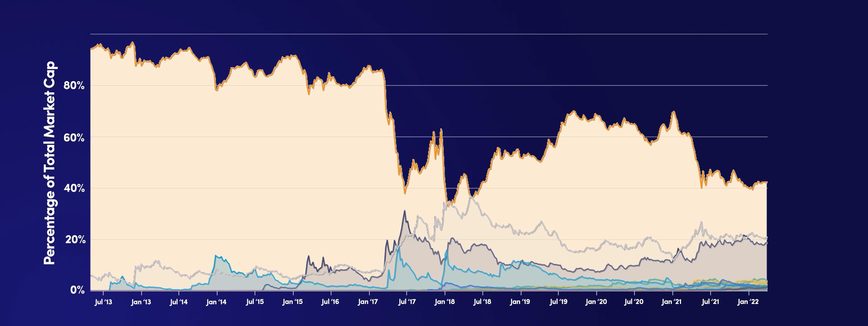 Here is How Bitcoin Dominance Ratio Can Make You a Smarter Crypto Trader