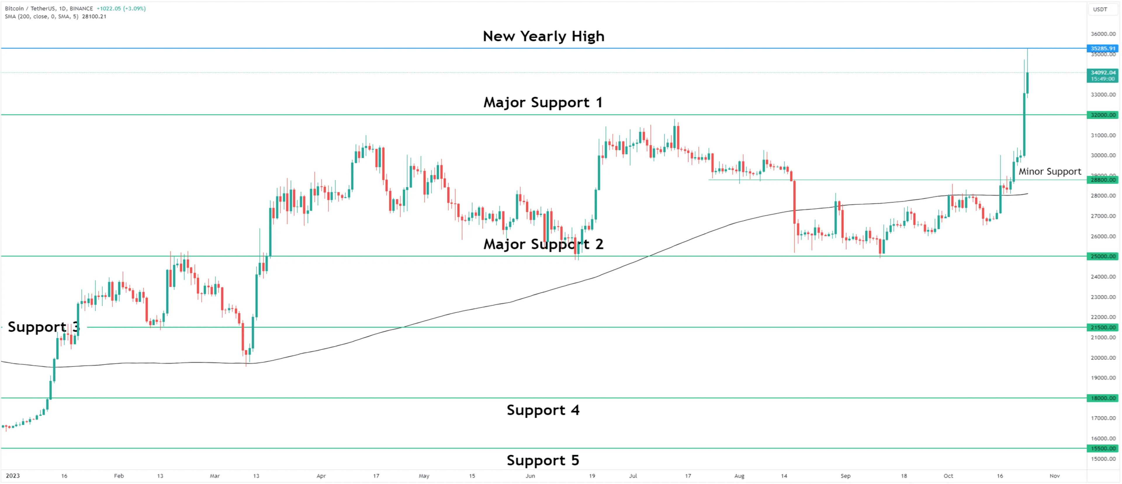 Bitcoin Soars to Impressive New Yearly High of $35,285 with a Remarkable 30% Surge in Just 8 Days!