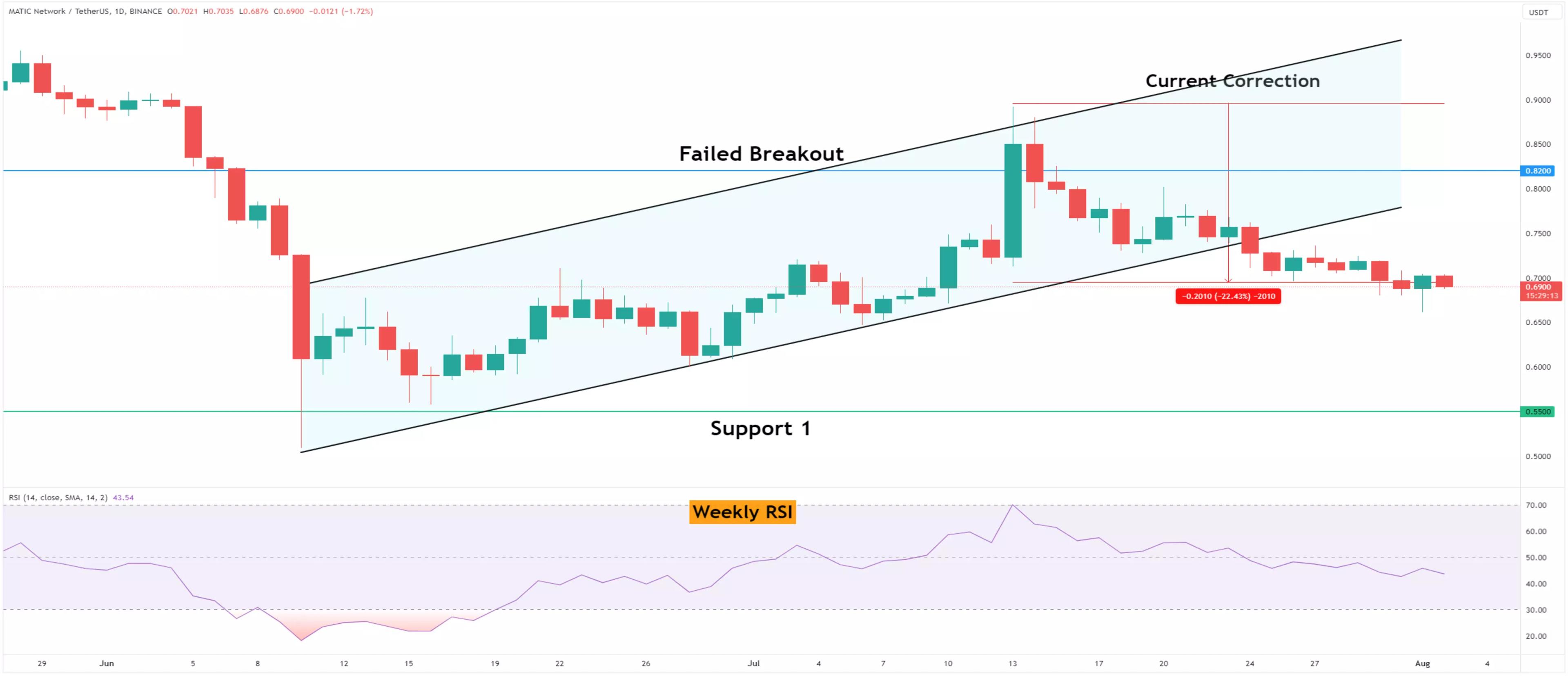 Polygon (MATIC) Faces 25% Price Collapse, Fears of New Yearly Low Emerge