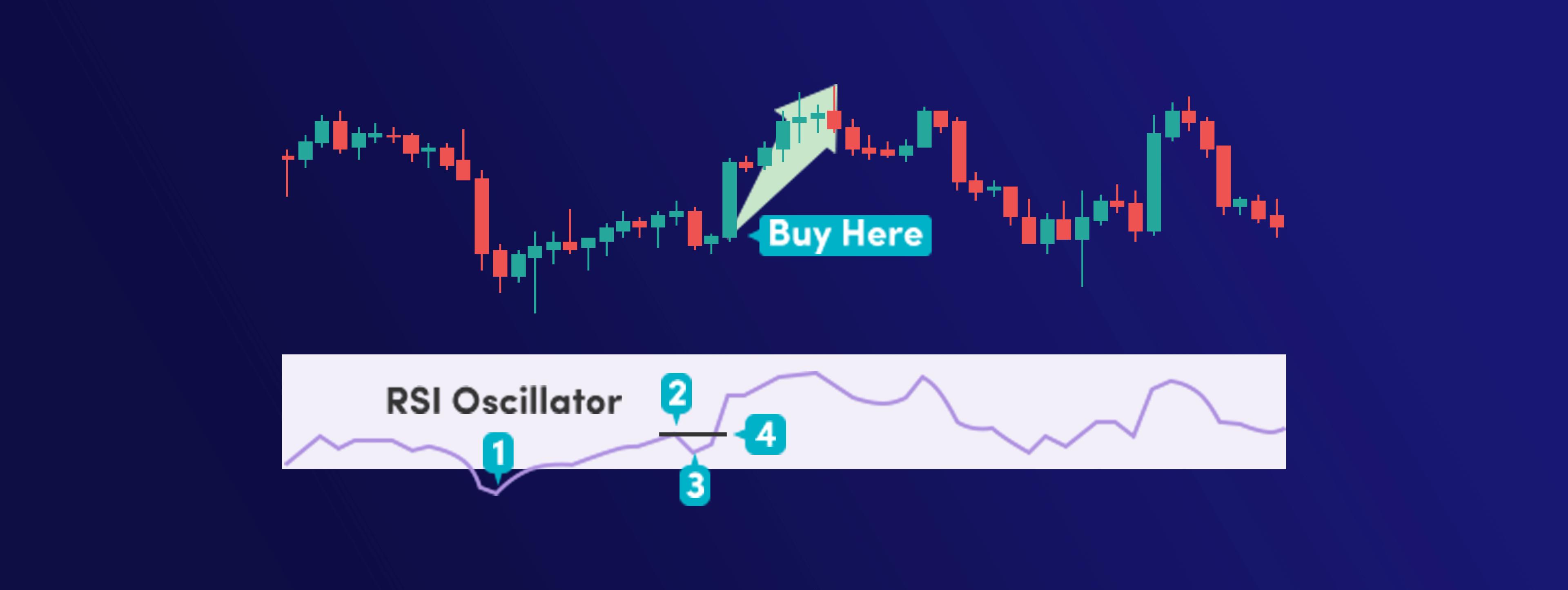 Powerful RSI Trading Strategy You need to Know