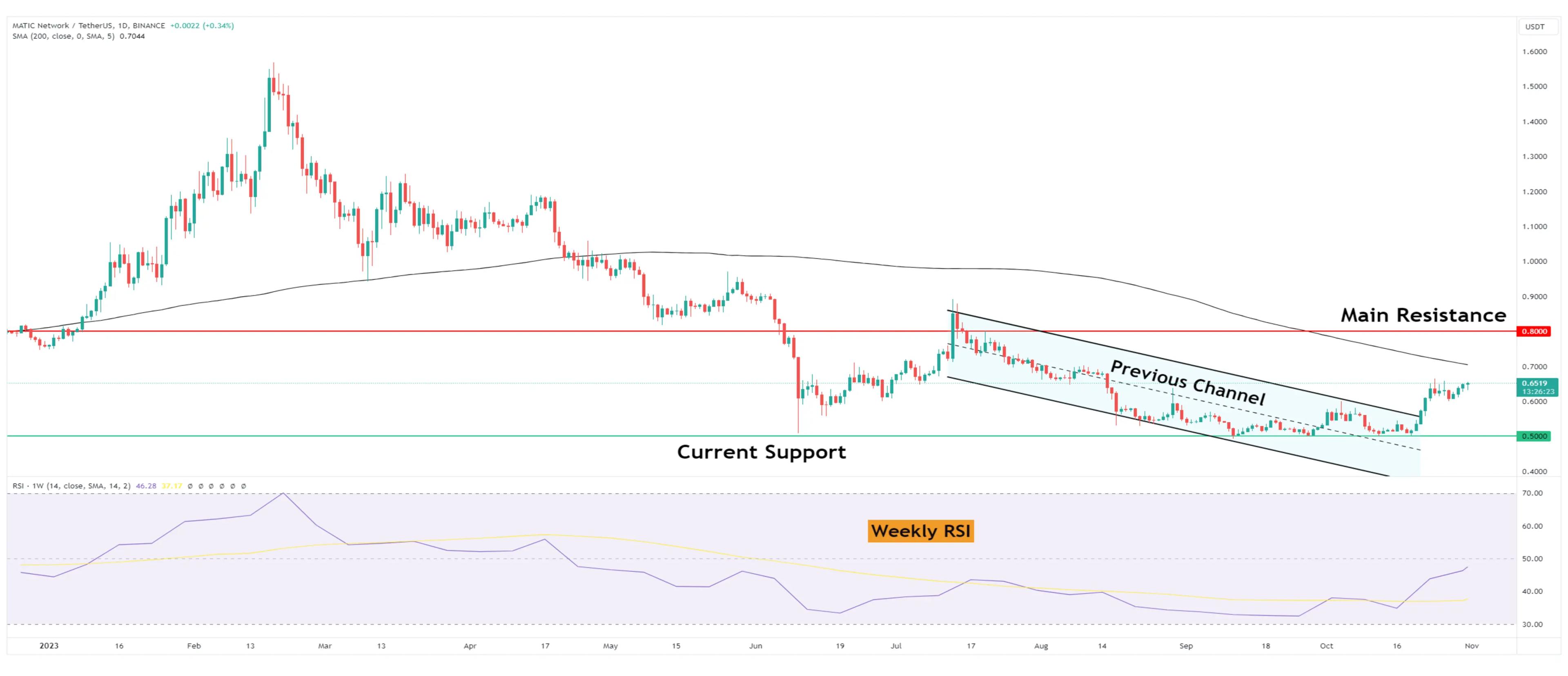 Polygon's MATIC: Bullish Surge Amid POL Token Upgrade