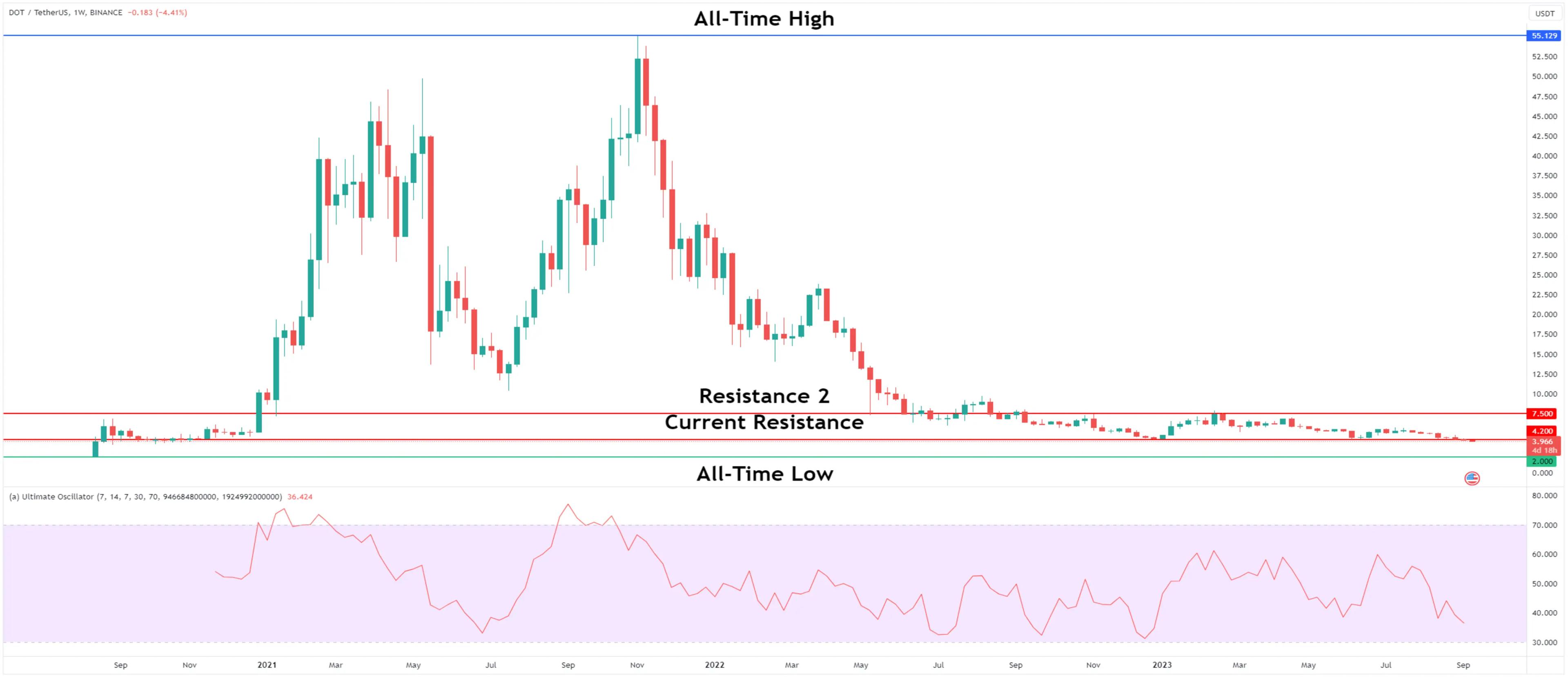 Polkadot (DOT) Falls to Lowest Weekly Close Since 2020