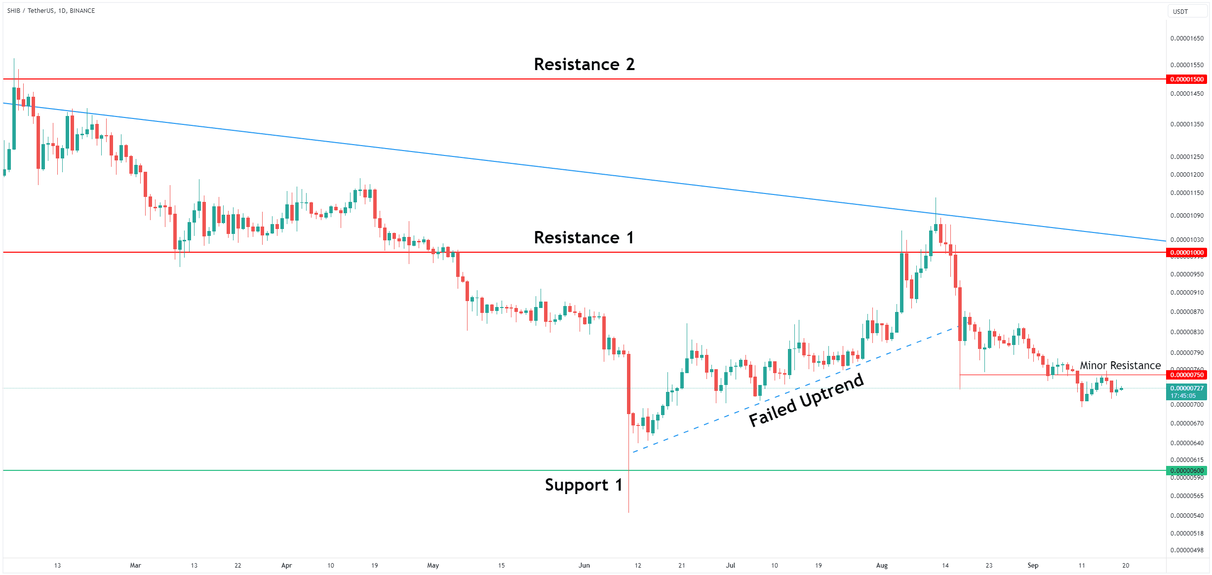 Shiba Inu (SHIB) Price at a Crossroads: Support or Further Downtrend?