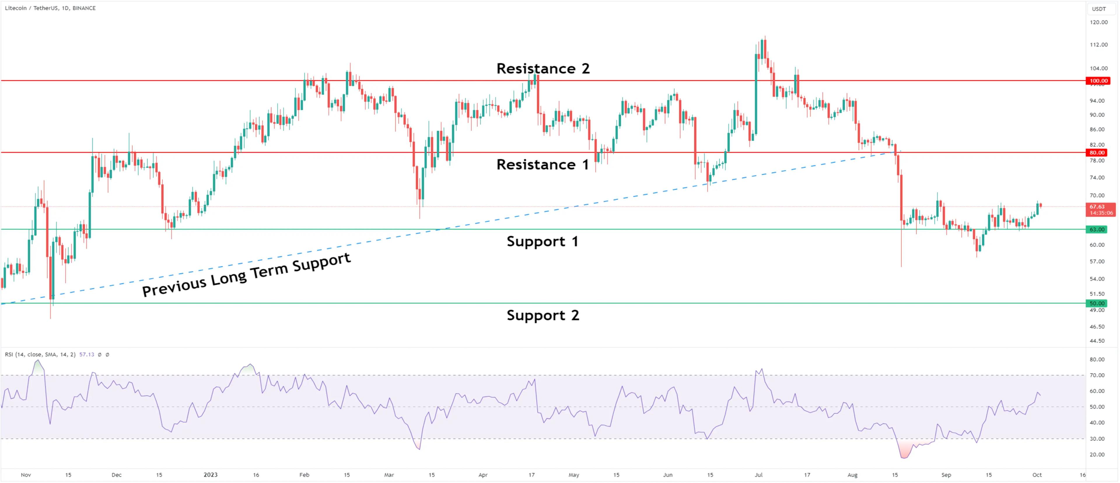 Litecoin's Potential for a 25% Price Increase