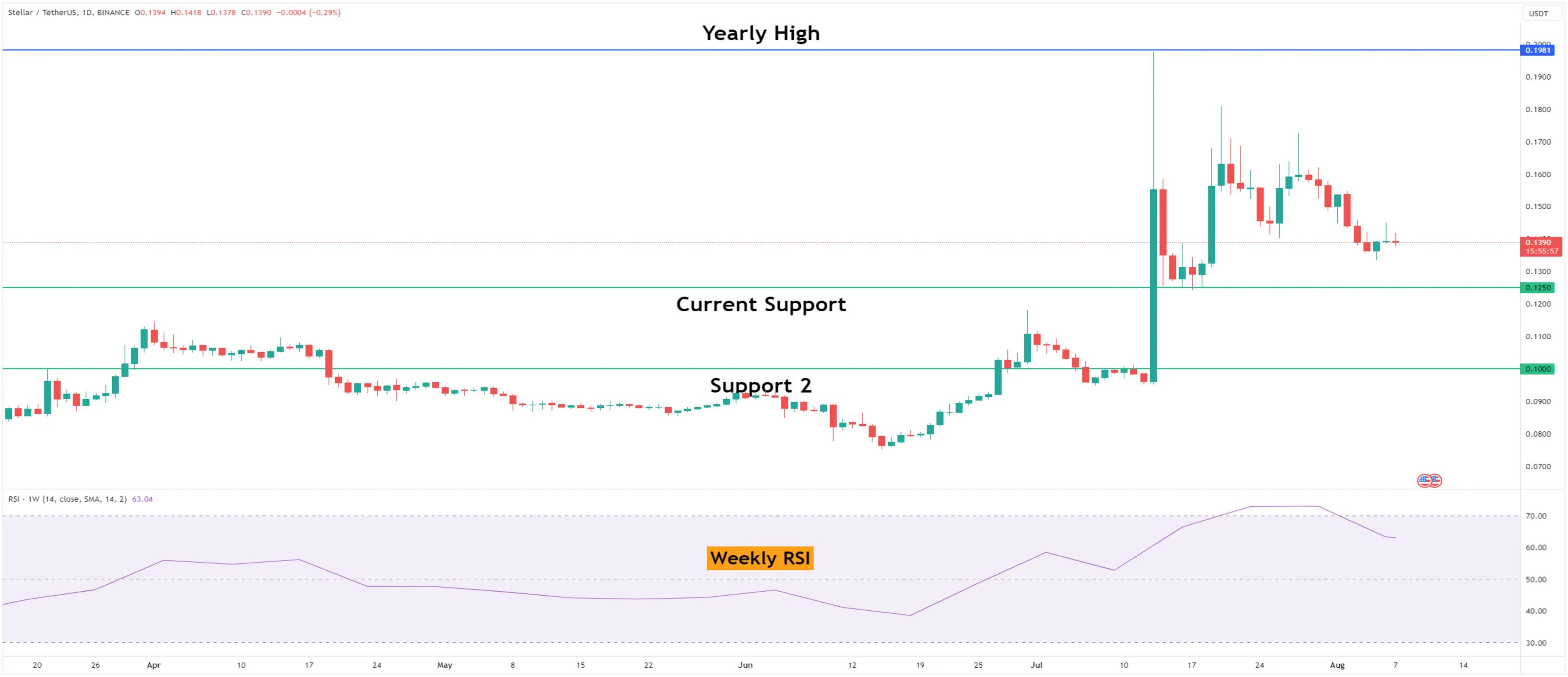 Stellar (XLM) Price Aims for 60% Upside Move - Bullish Breakout on the Horizon? 