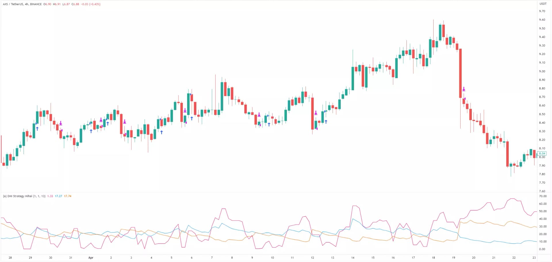 Axie infinity - USDT Tradingview Chart