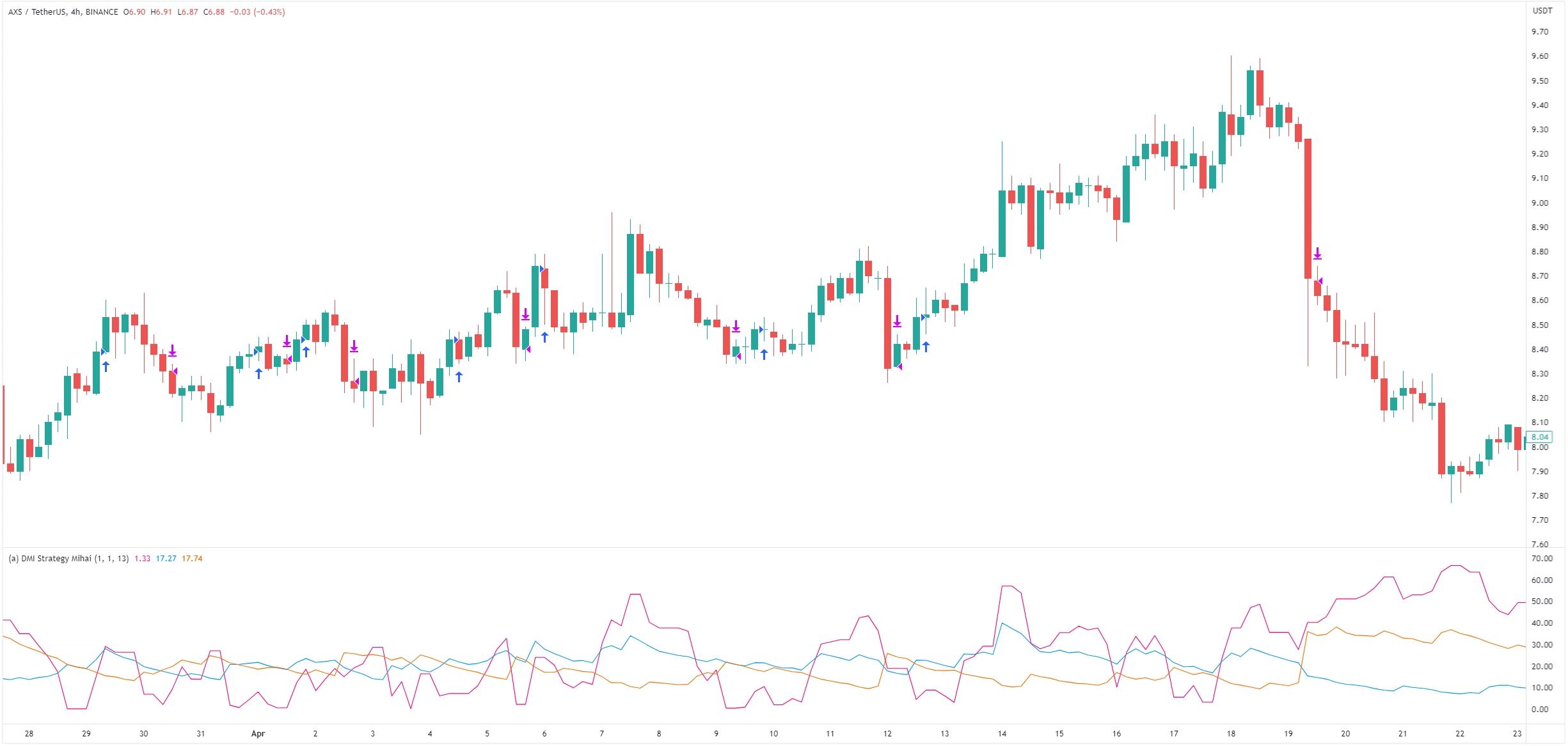 Axie Infinity (AXS) TradingView chart