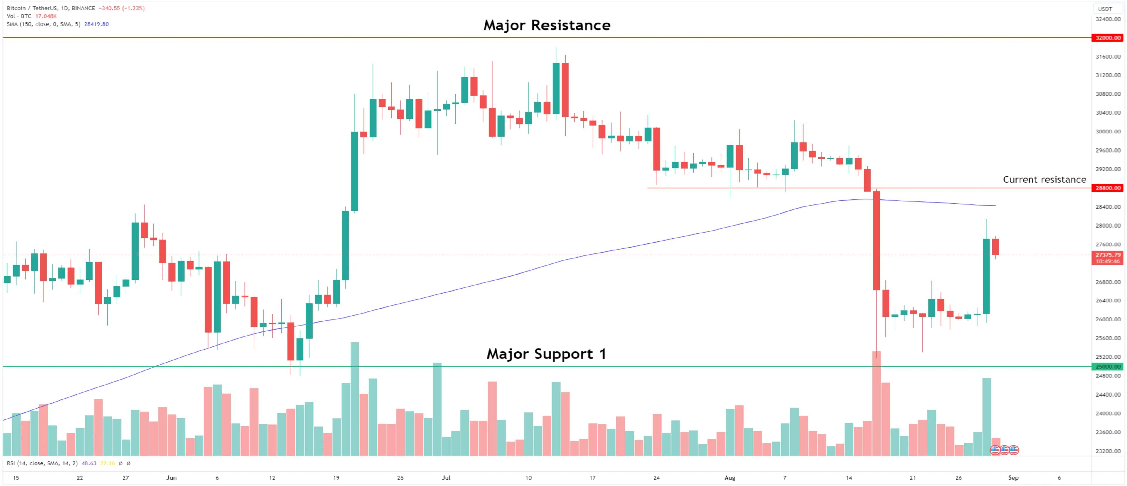 Bitcoin Rebounds: What Happens Next? 