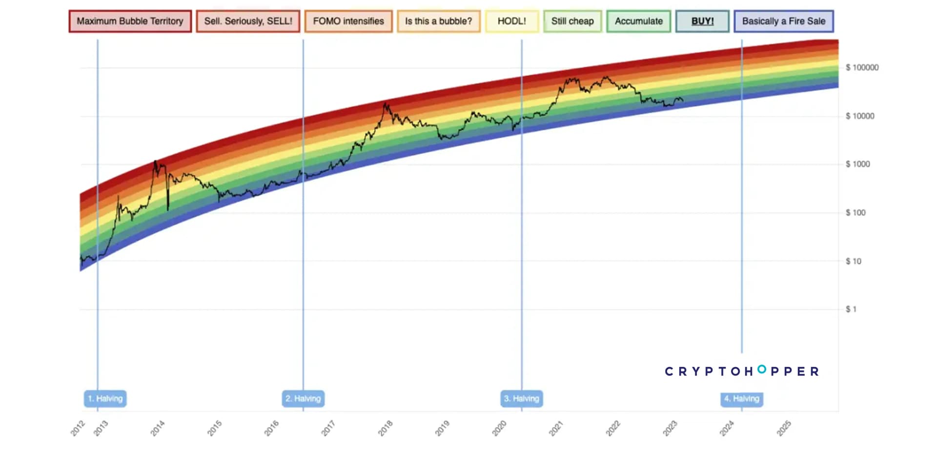 A visual representation of the Bitcoin Rainbow Chart showcasing different color bands indicating various price ranges.