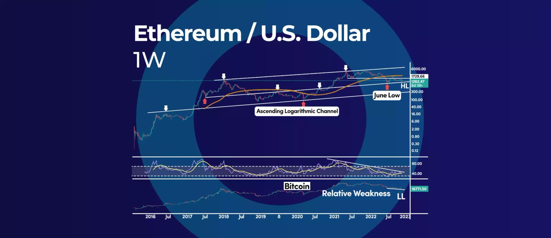 Ethereum Flashes the Mother of all Buy Signals 