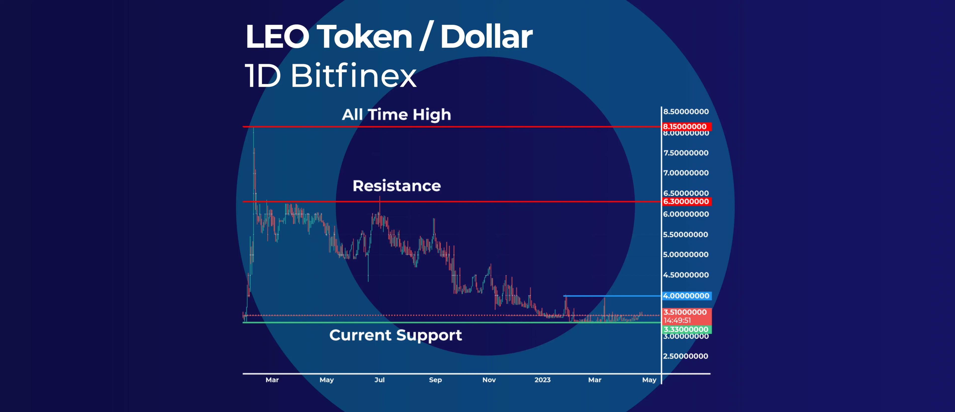 LEO: A Look at Its Recent Consolidation and Future Prospects