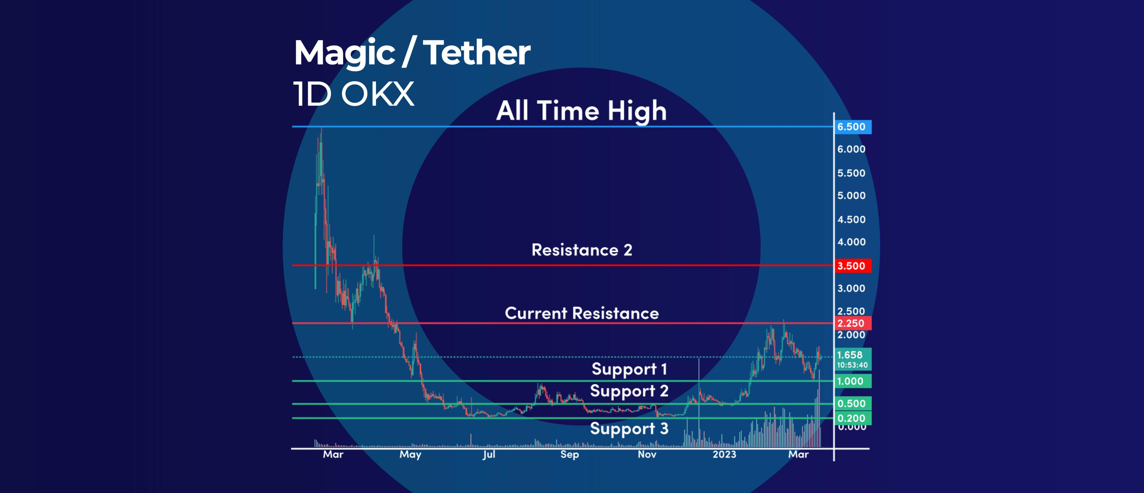 MAGIC In the Middle of a Strong Bull Run