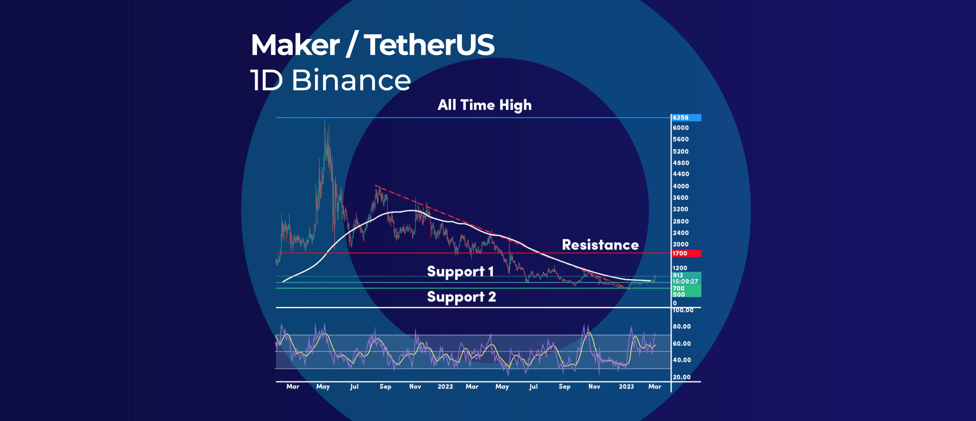 Will Maker (MKR) Continue Its Rebound?