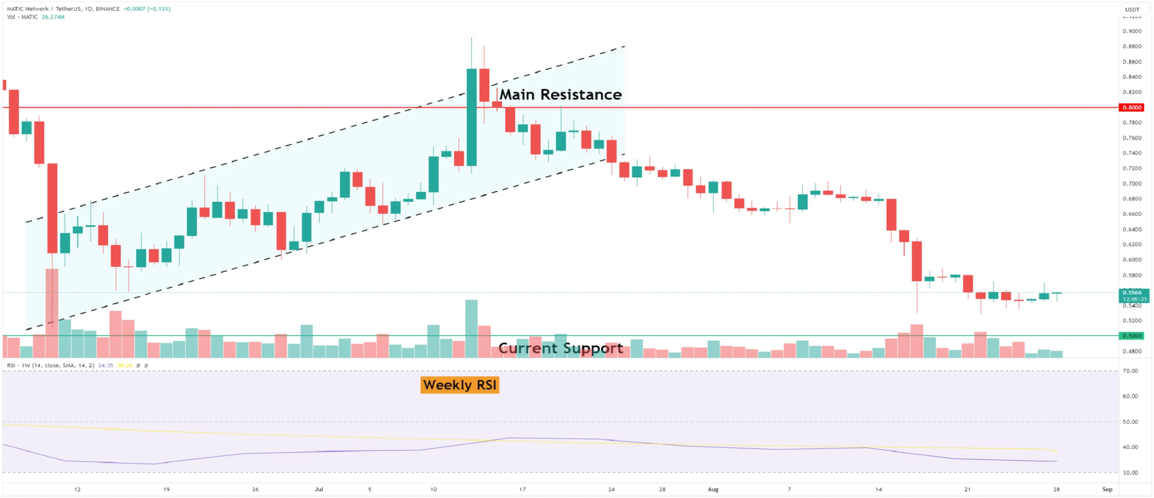 Why the Fate of Polygon (MATIC) Price Hangs on the $0.60 Mark 