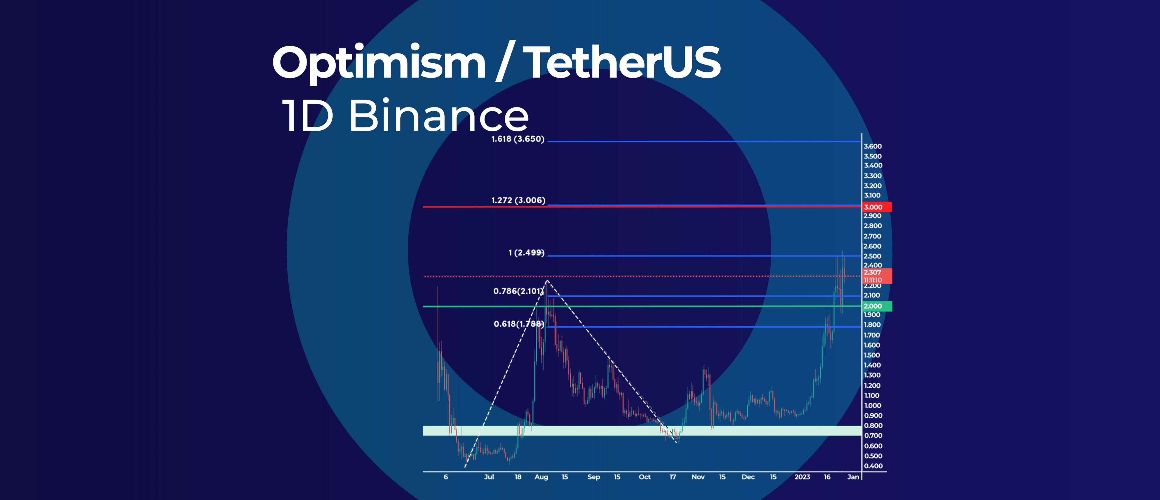 Optimism Reaches New All-Time High