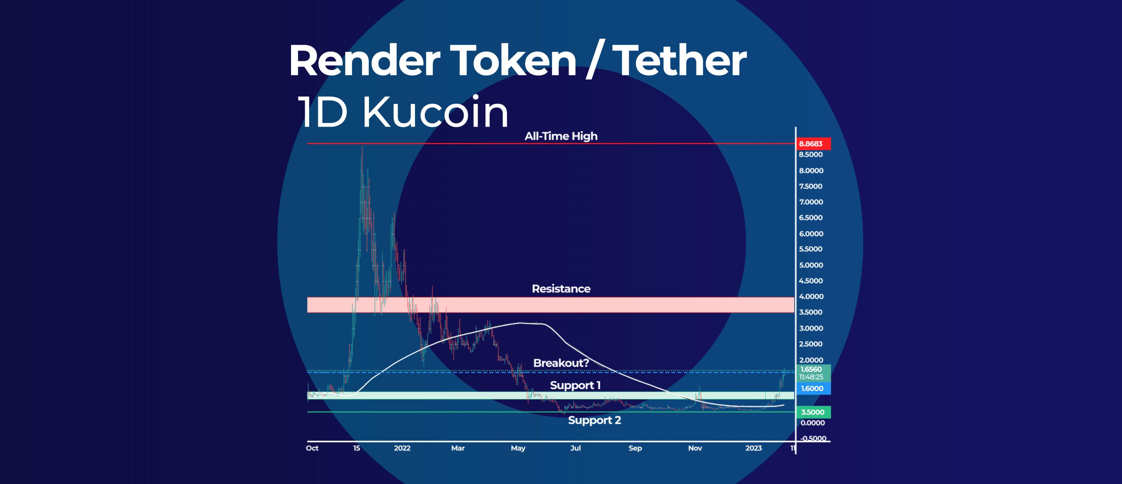 RNDR Is at Resistance, Will We See a Breakout?