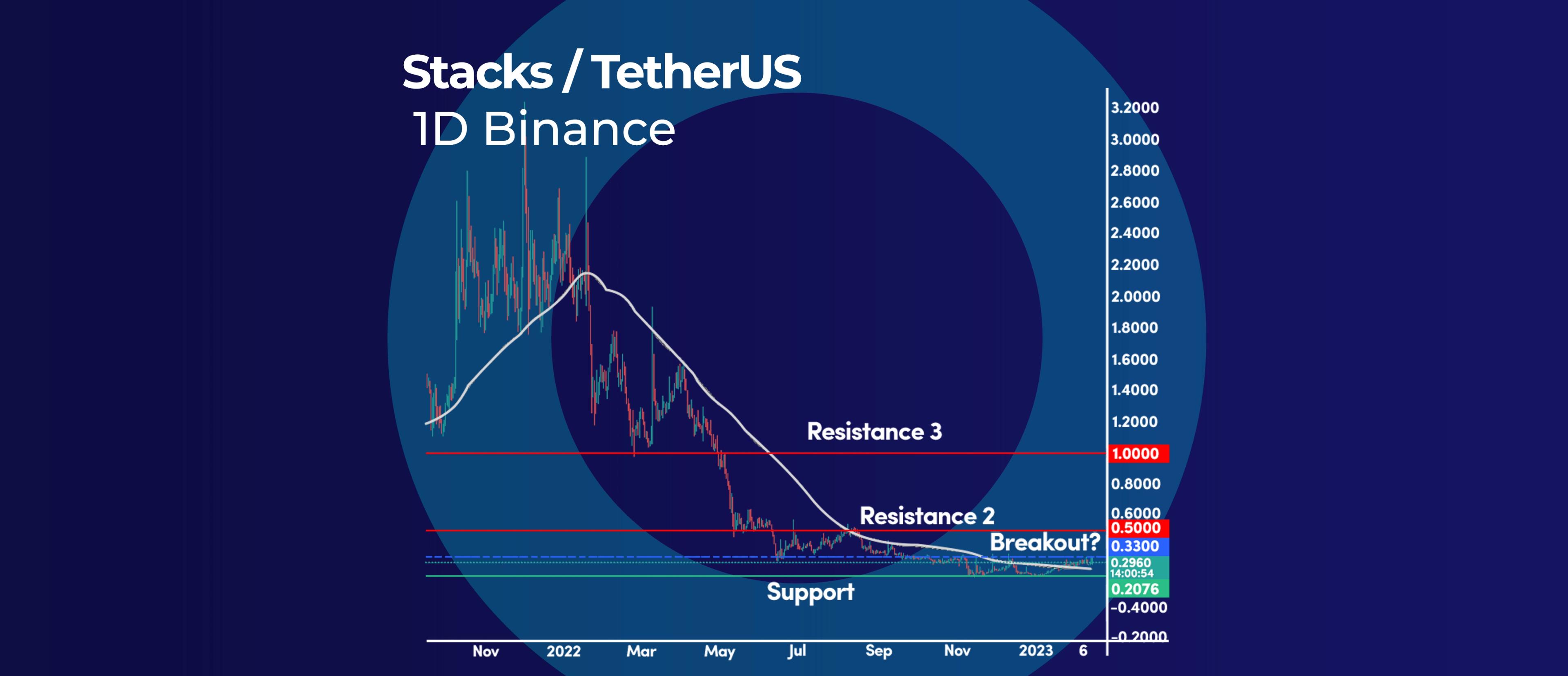 STX Immanent Breakout?