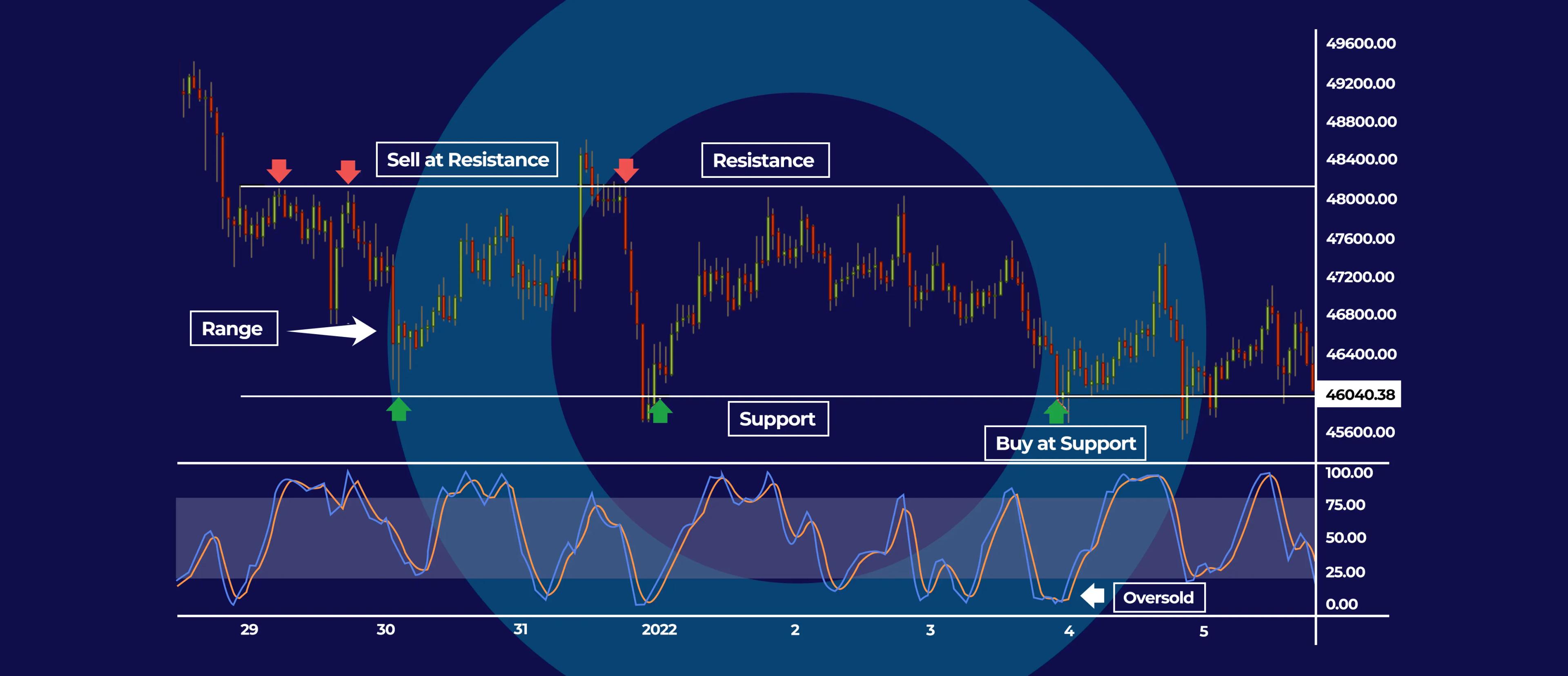 How to Survive Cryptocurrency Range Trading