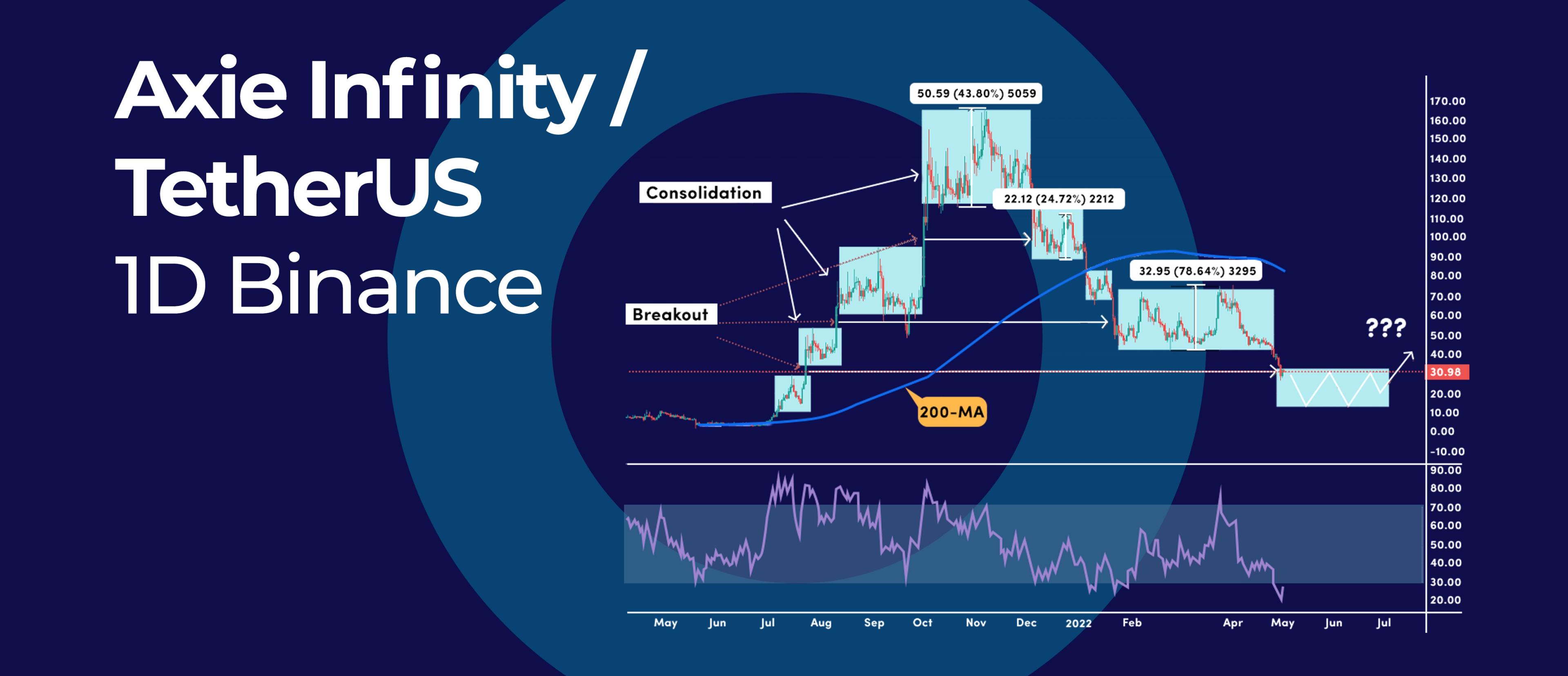 Axie Infinity: This Chart Pattern Calls for More Consolidation