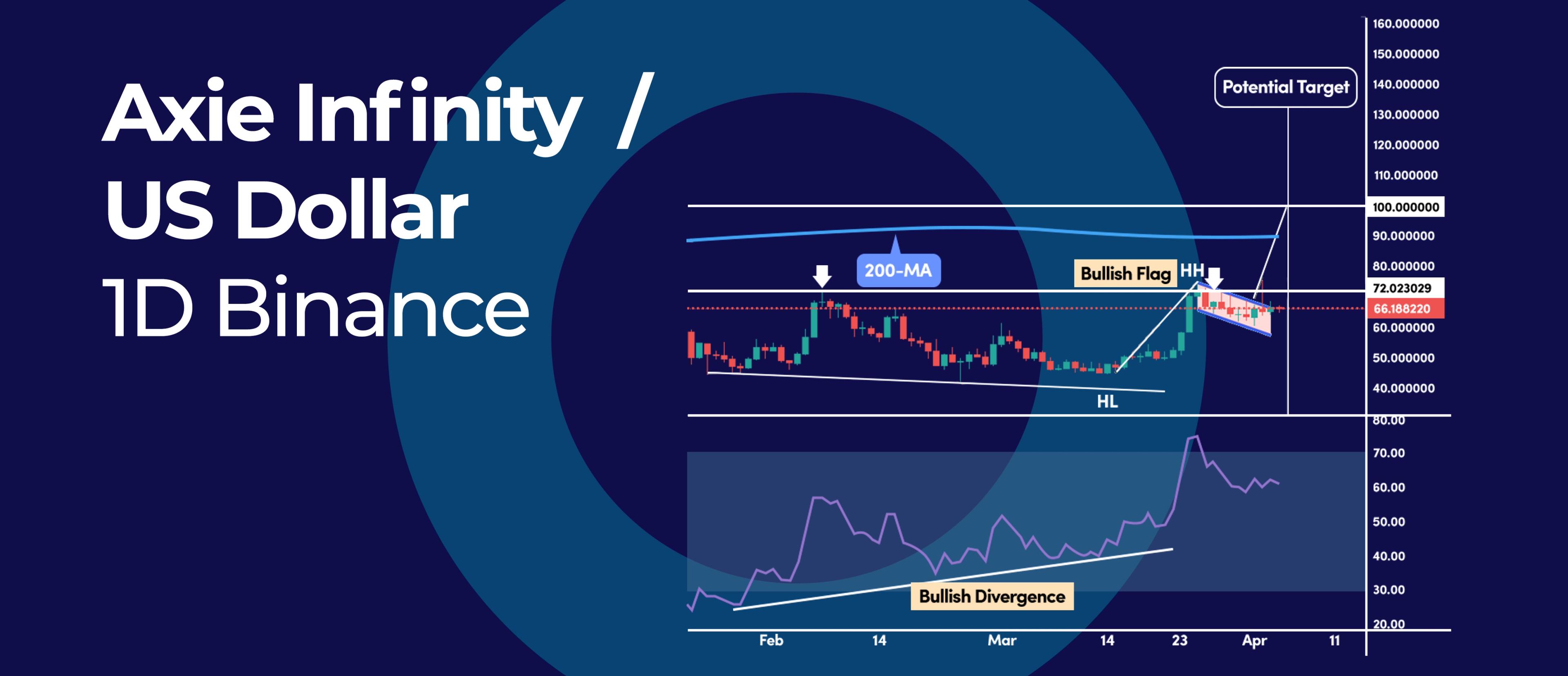 Here is How Axie Infinity Can Reach $100 Again