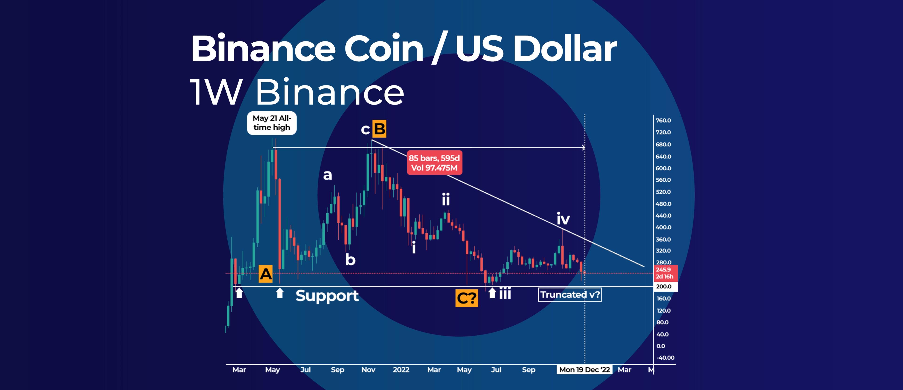 BNB Price Update: Inspecting a Rare Flat Corrective Pattern