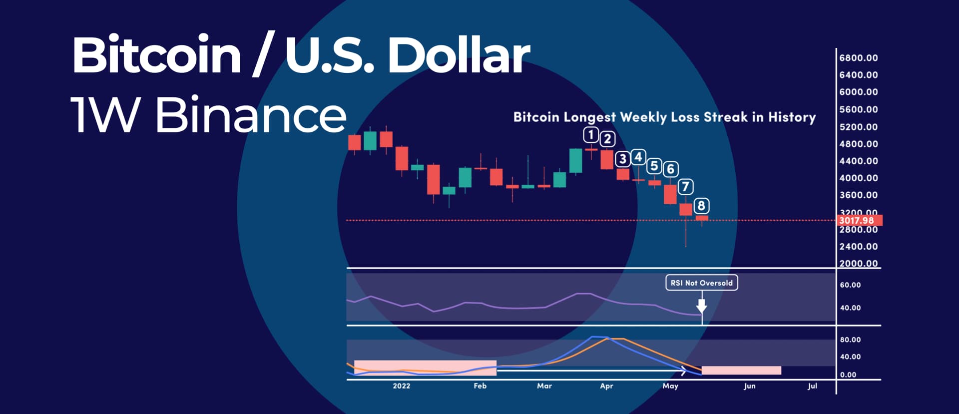 Bitcoin on Track for its 8th Consecutive Weekly Loss, Are We Oversold Yet?