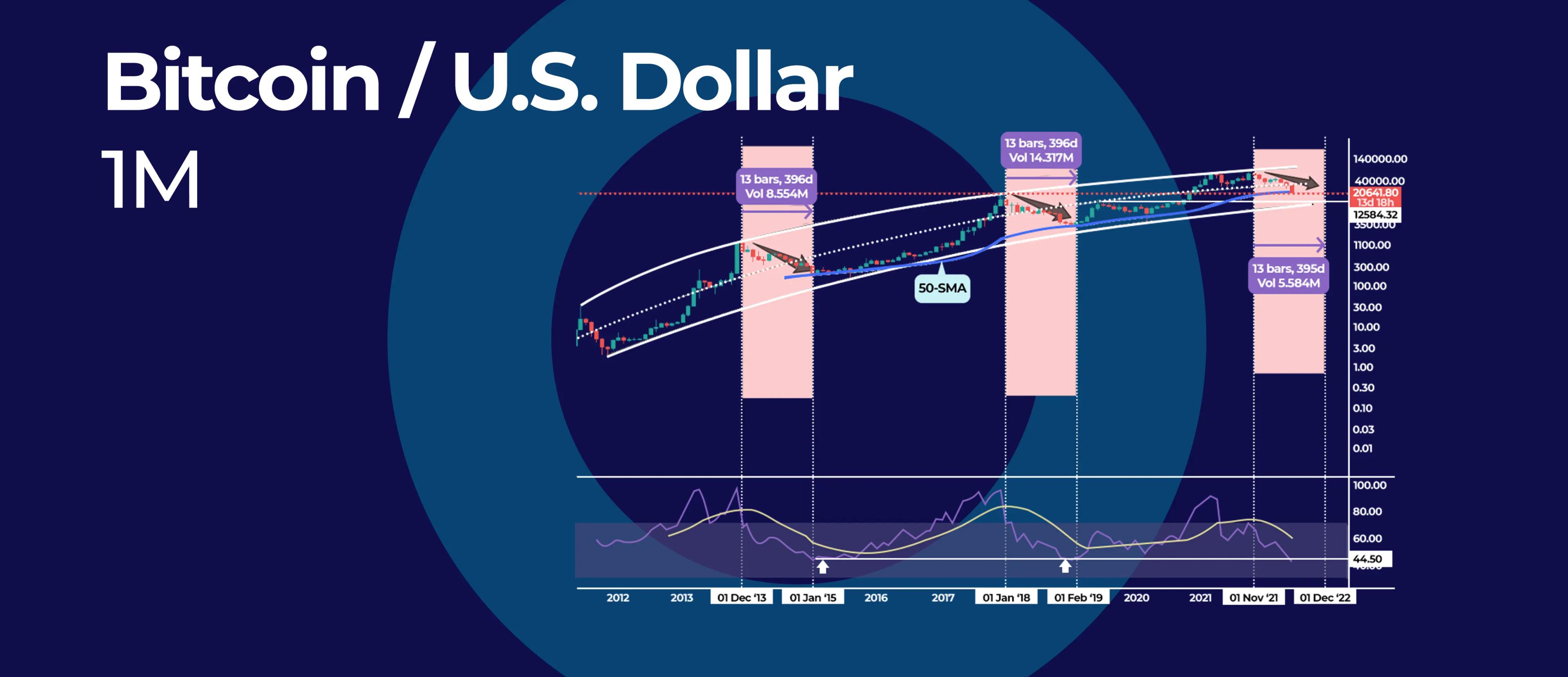 When Will Bitcoin find a Bottom? Check this Long-Term Chart