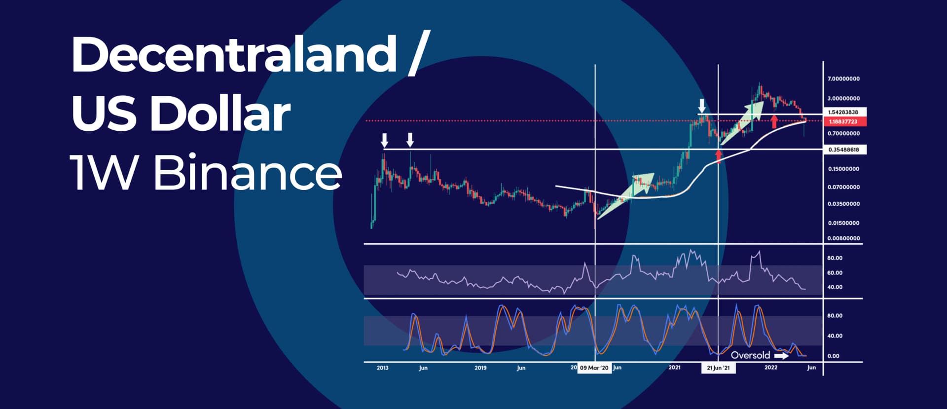 Decentraland Elliot Wave Cycle Has an Unfinished 3-Wave Pullback