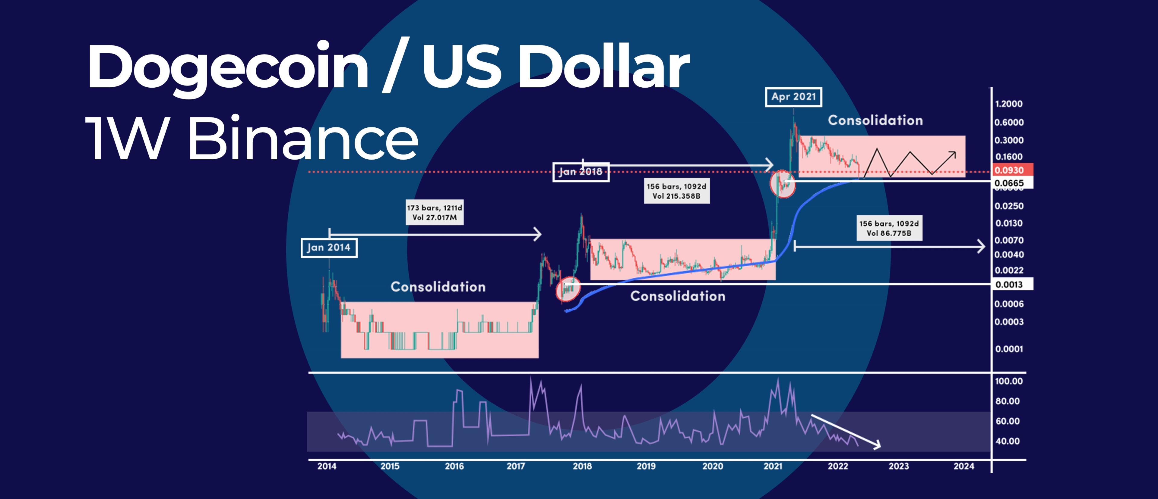 Dogecoin’s Bullish Cycle Tells Us When We’ll See a New All-Time High