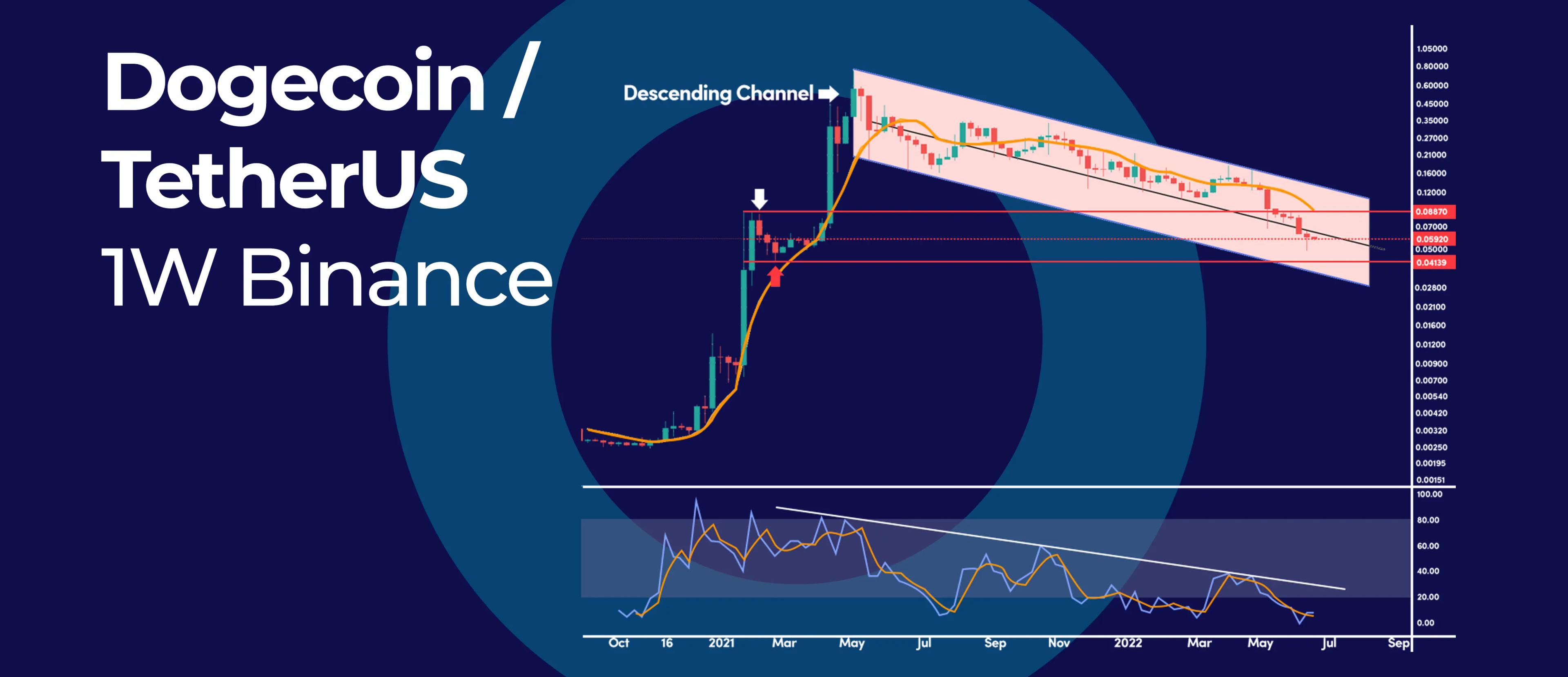 Long-Term Dogecoin Channel Shows How Far Away the Bottom Is