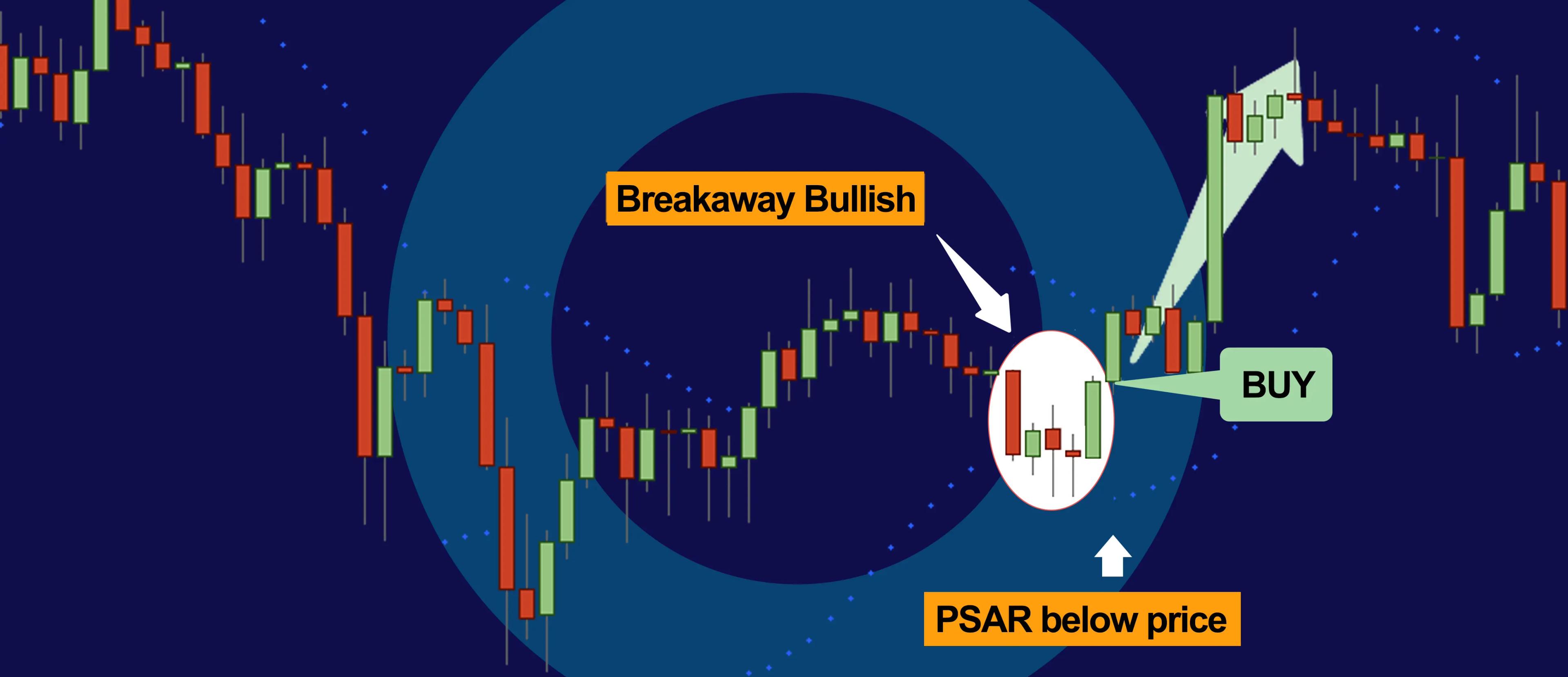 The Breakaway Bullish – A Rare Pattern to Catch Bullish Price Reversals