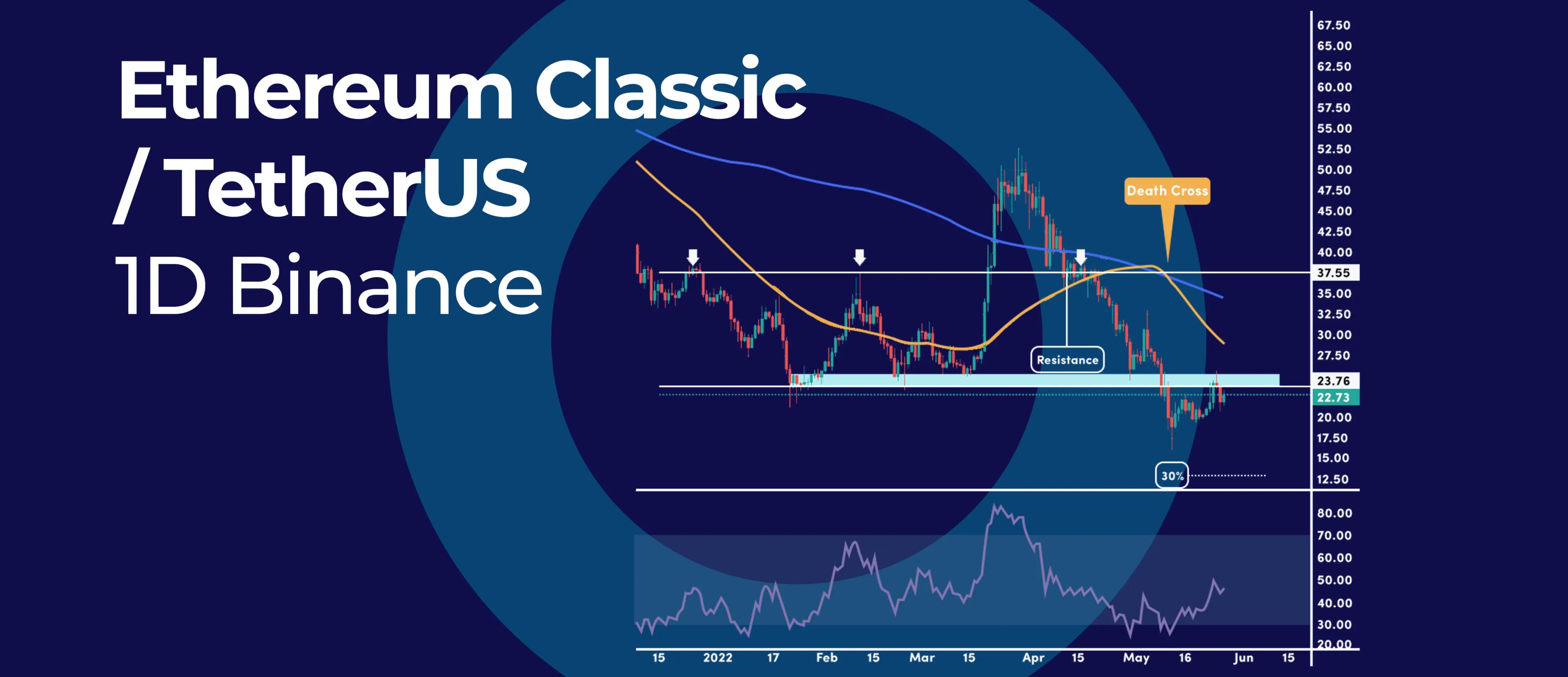 Death Cross Forms on Ethereum Classic Daily Chart