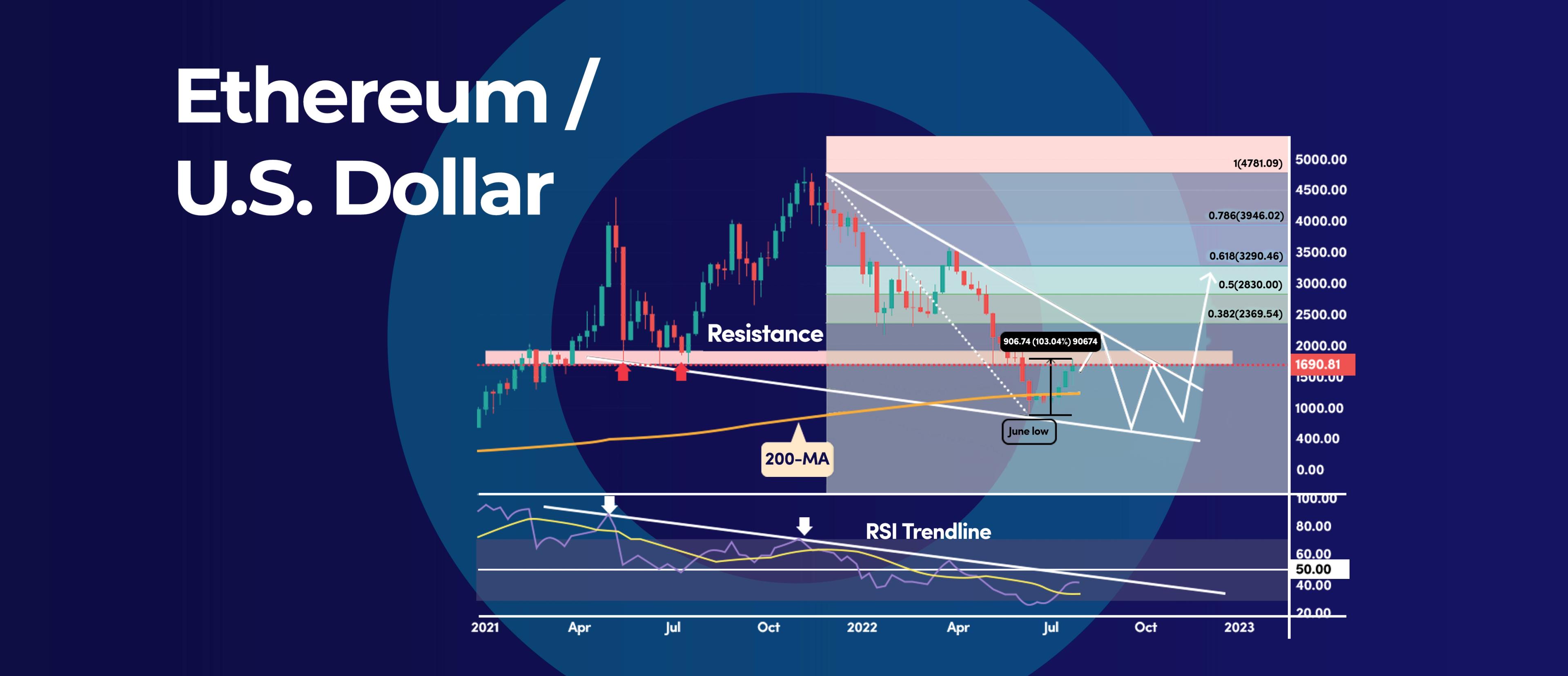 Ethereum’s Rally Could Gain Pace If It Clears this RSI Trendline