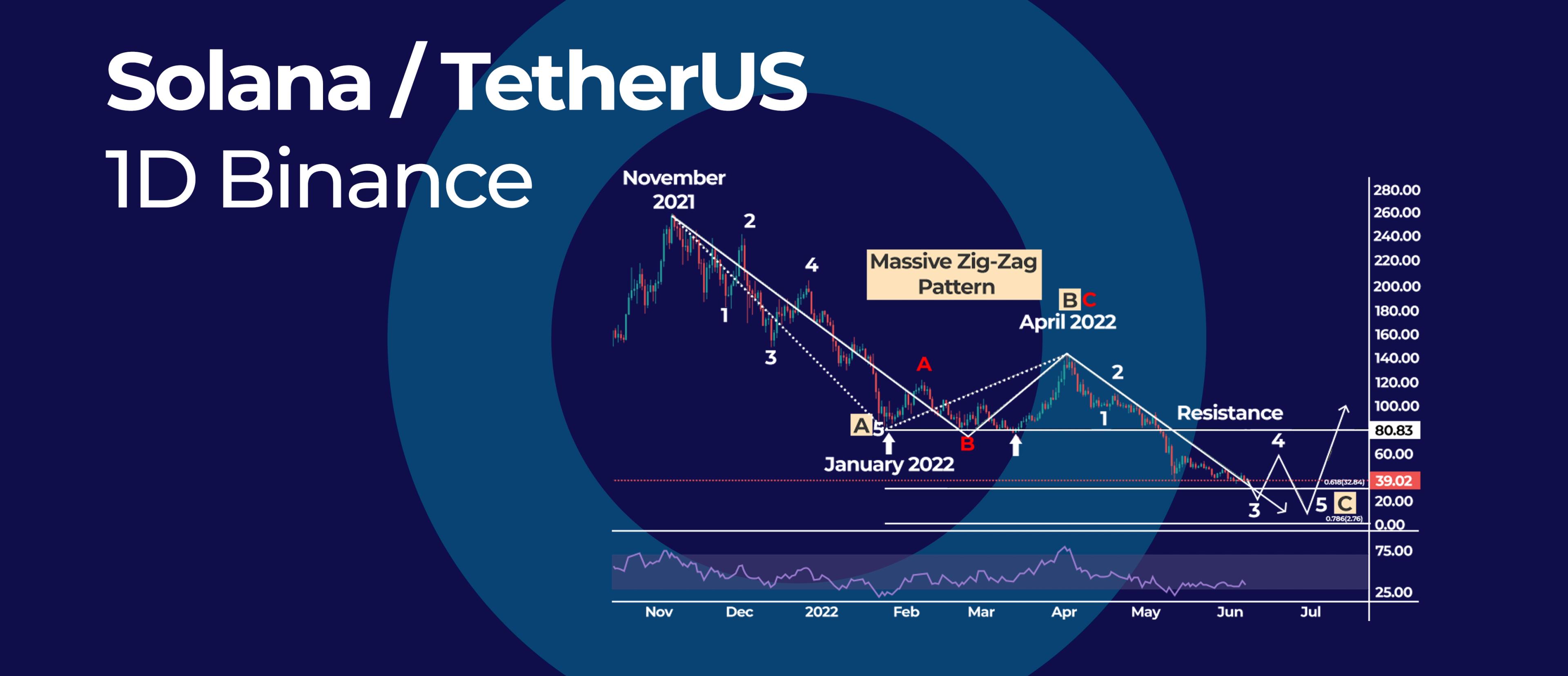 This Rare Zig-Zag Pattern Explains When Solana Sell-off Will End