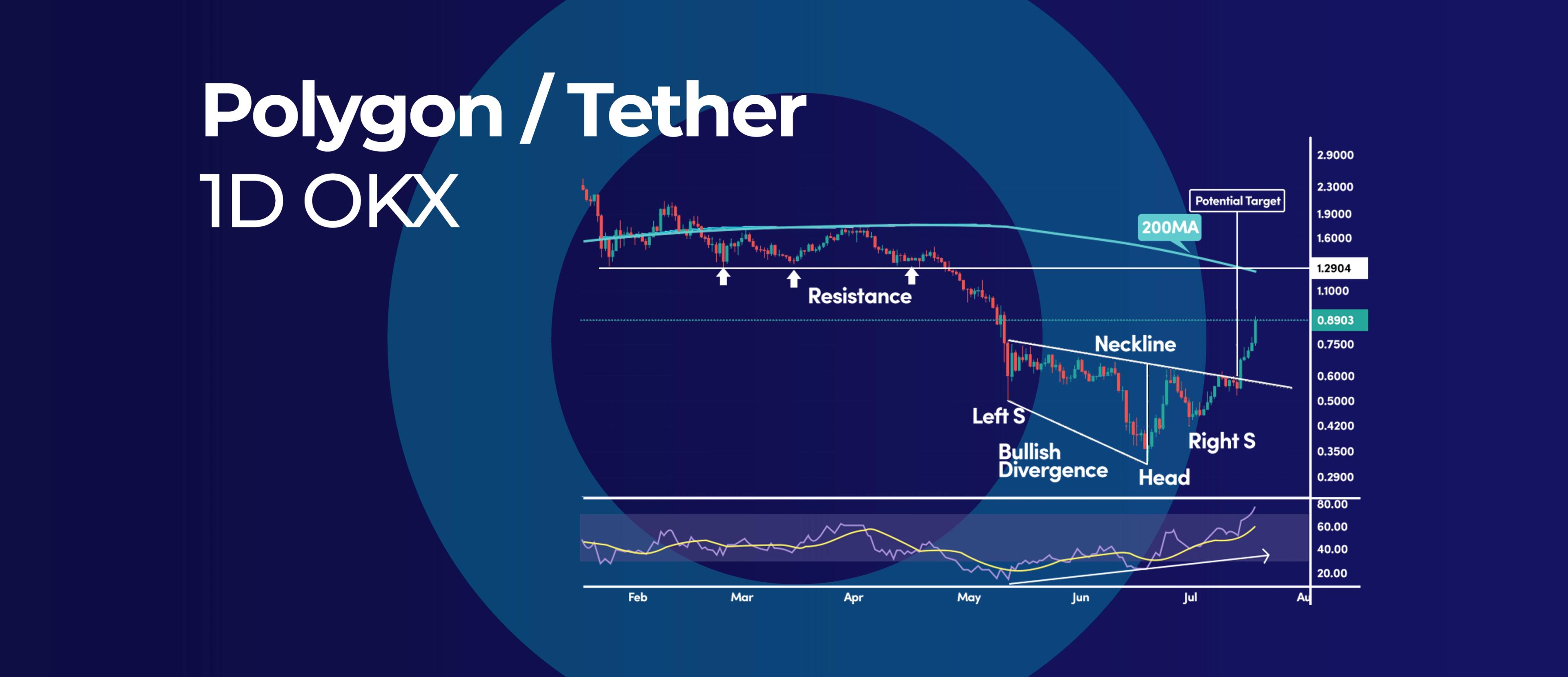 Polygon Inverse H&S Pattern Calls For a Reversal