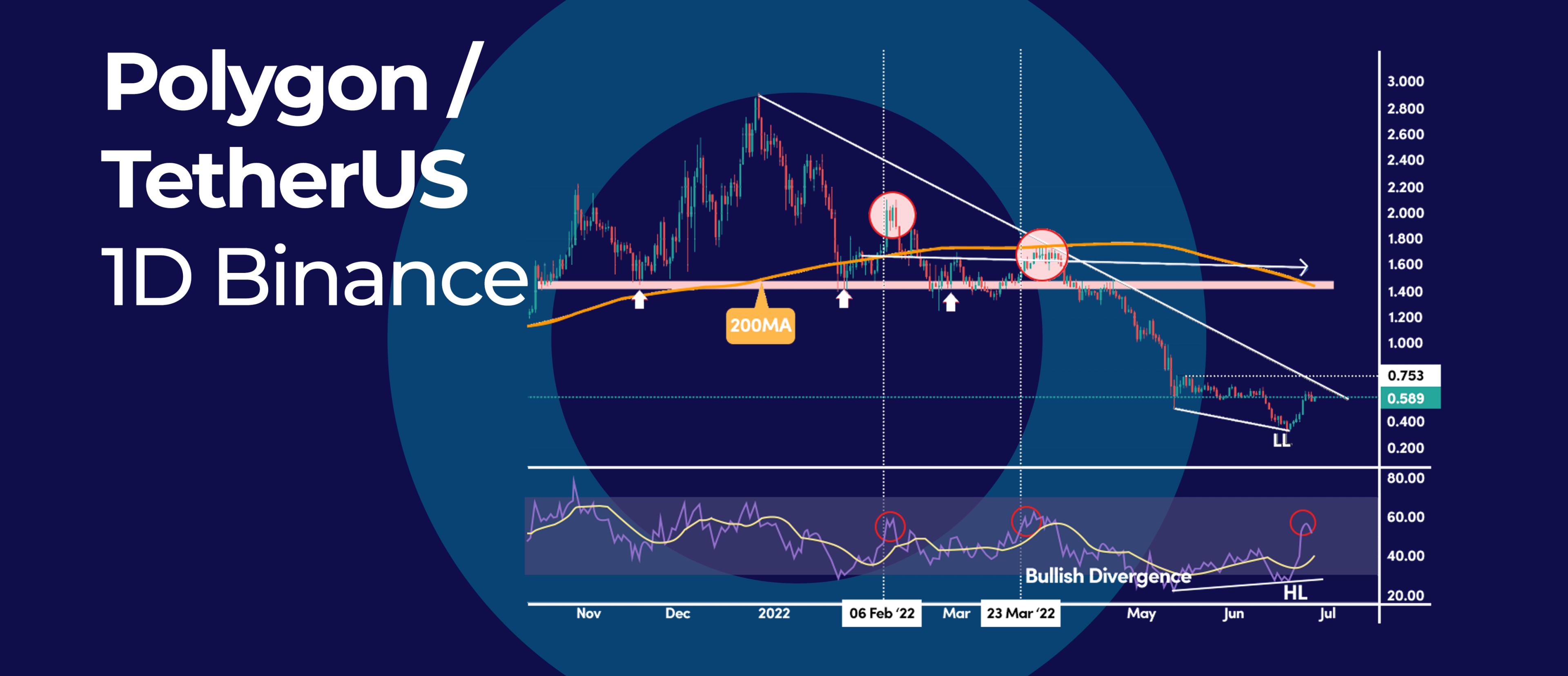 Polygon’s RSI Hints at Bullish Divergence