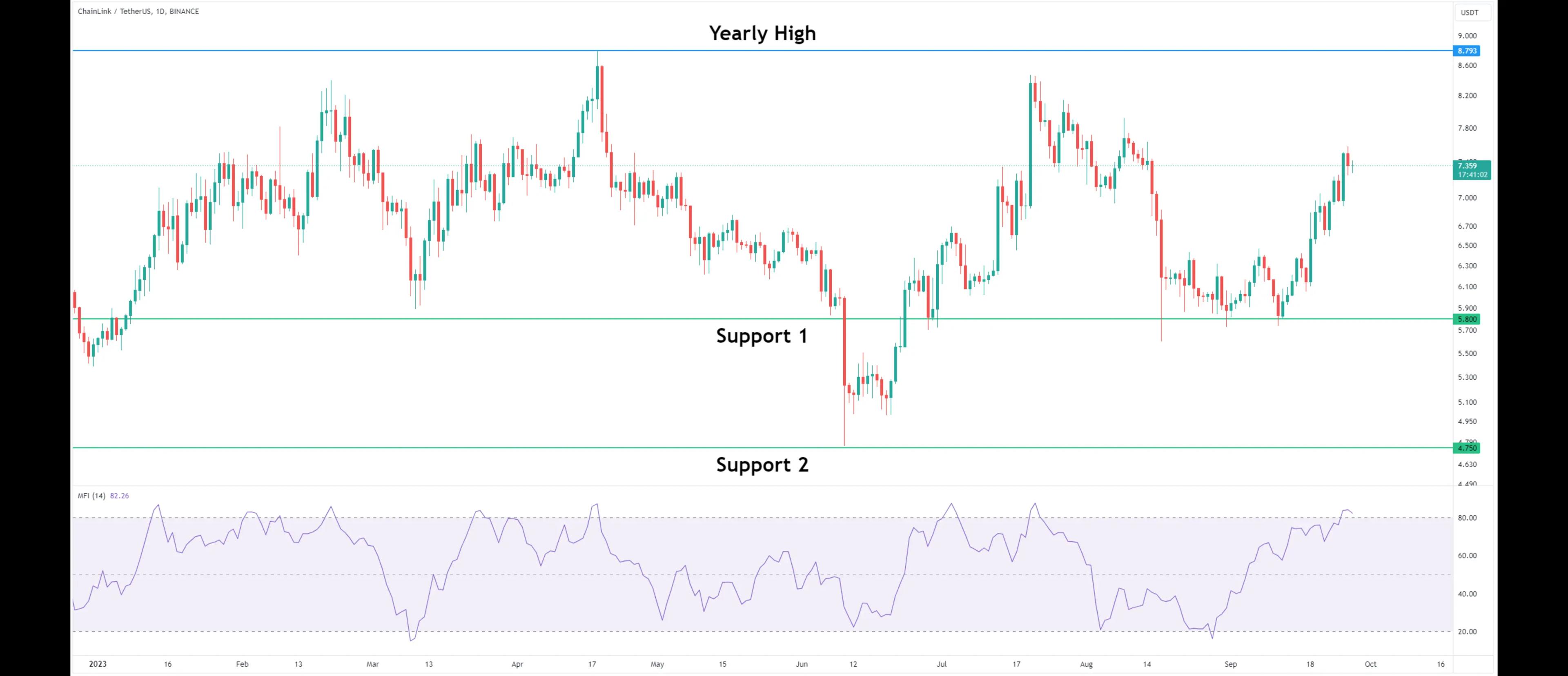 Can Chainlink (LINK) Achieve a New Annual Peak?