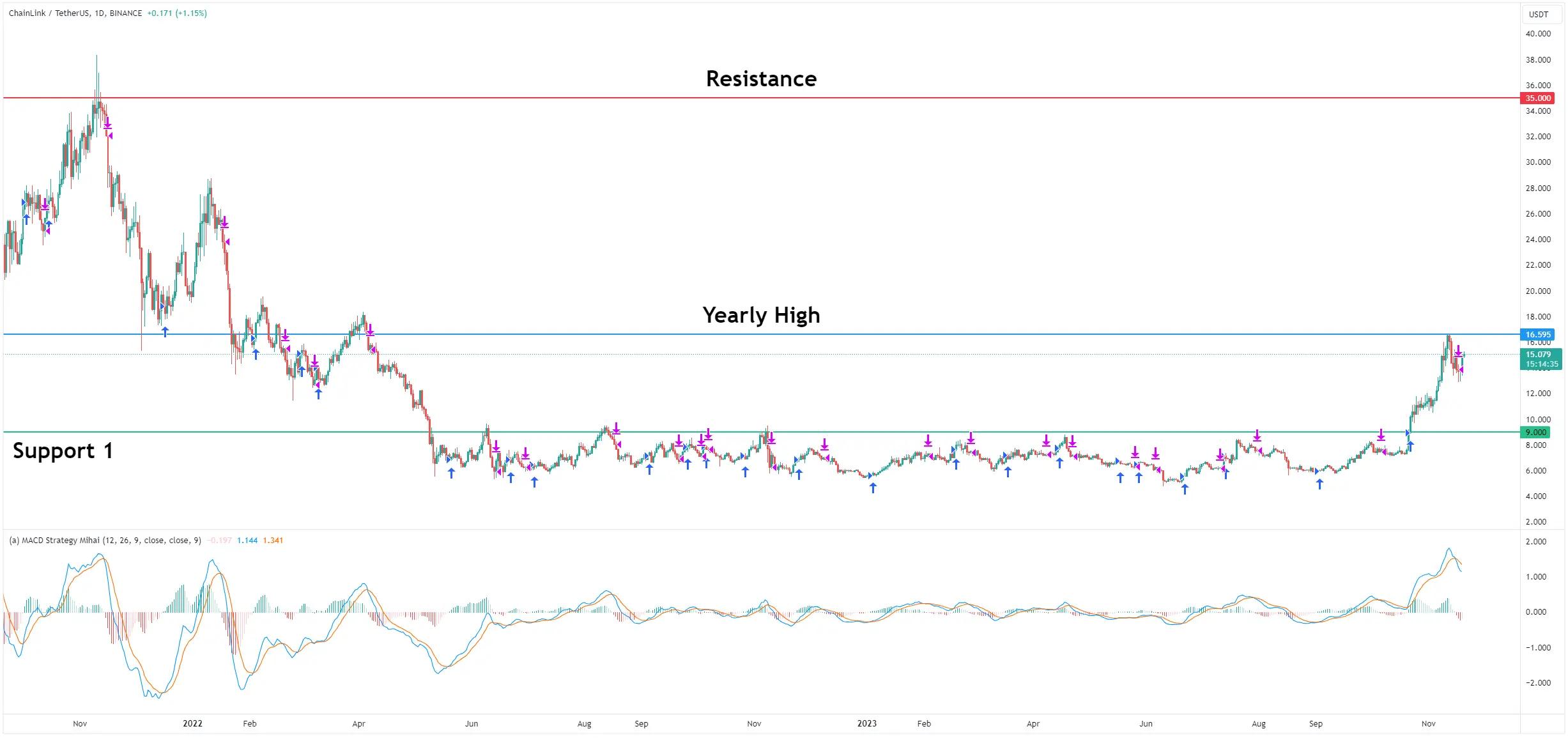 Chainlink (LINK) Surges Ahead of Staking v0.2 Release 