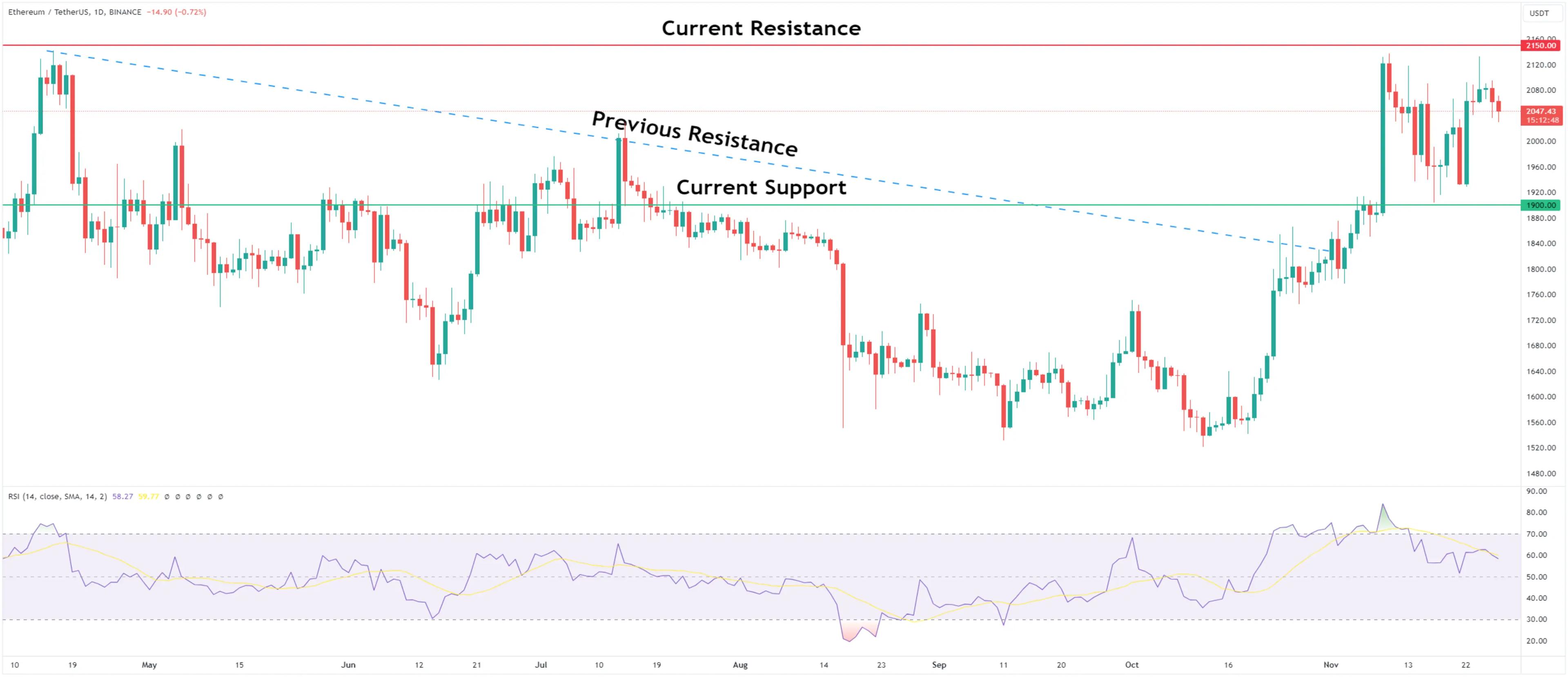 Ethereum (ETH) Ascends Beyond $2,000 Mark, Setting Sights on New Yearly High