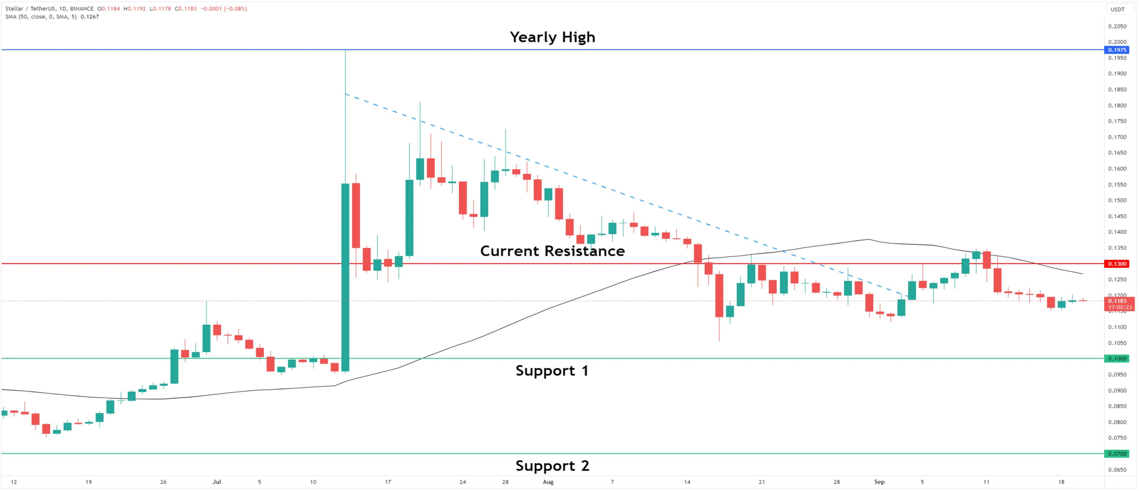 Stellar (XLM) Price Analysis: Two Potential Scenarios for Future Price