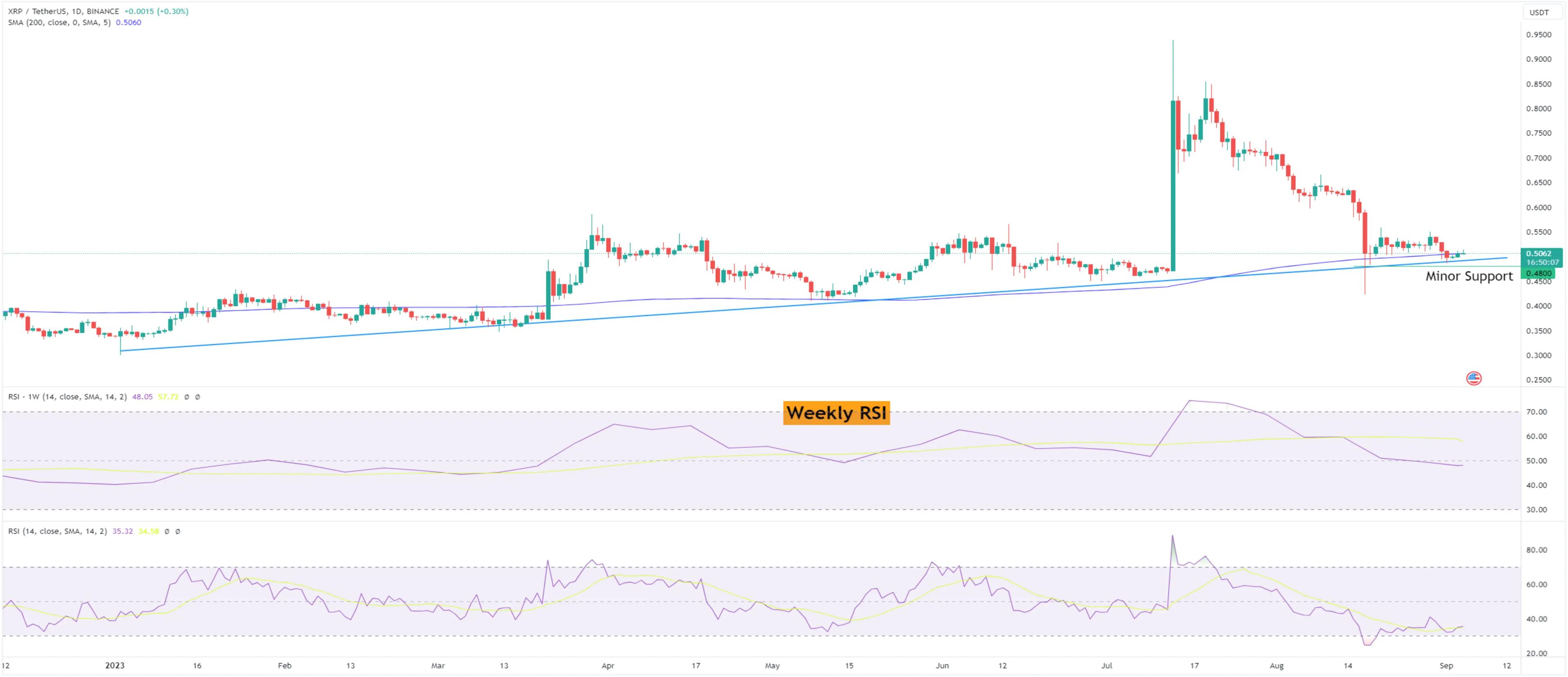 XRP's Bearish Trend Inevitable? 