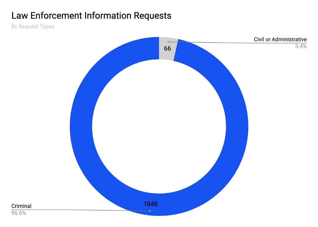 Transparency at Coinbase