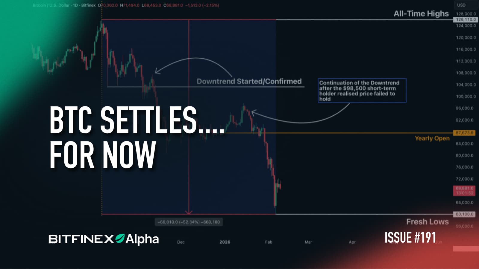 Bitfinex Alpha | BTC Settles…For Now