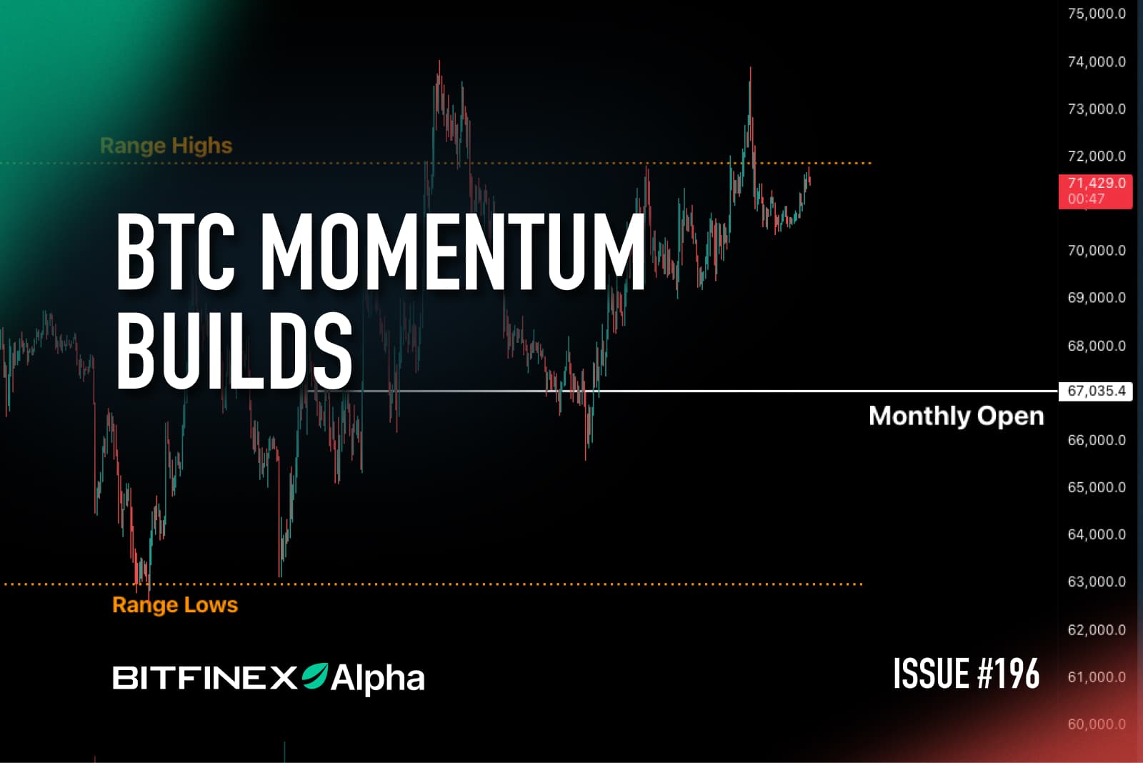 Bitfinex Alpha | BTC Momentum Builds
