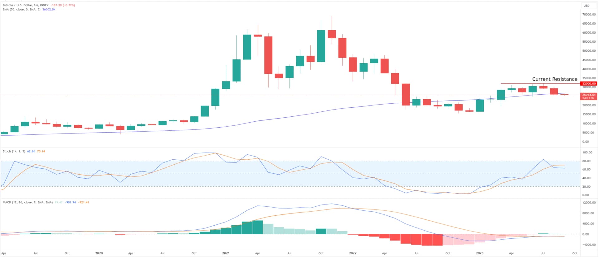 Bitcoin Bullish Momentum at Risk as Monthly Stochastic Indicator Turns Bearish: Analyst