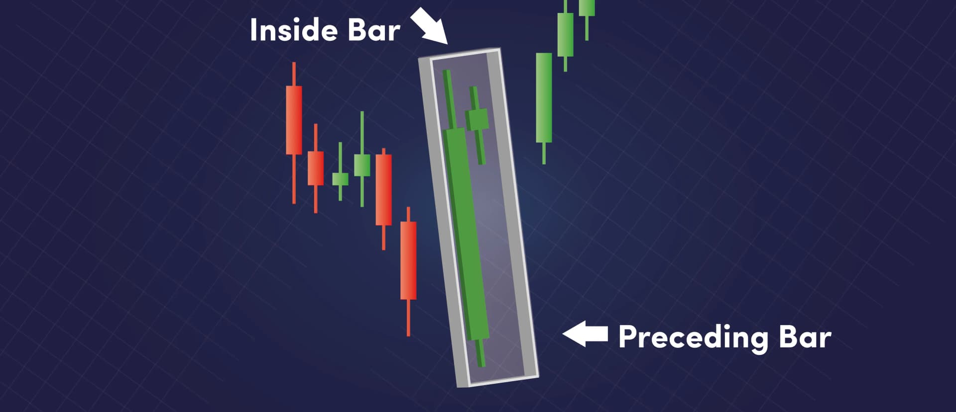 How to trade inside bars