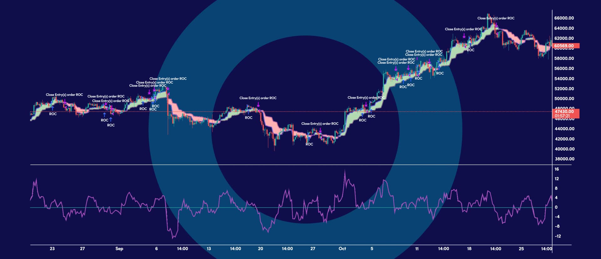 Rate of Change technical indicator