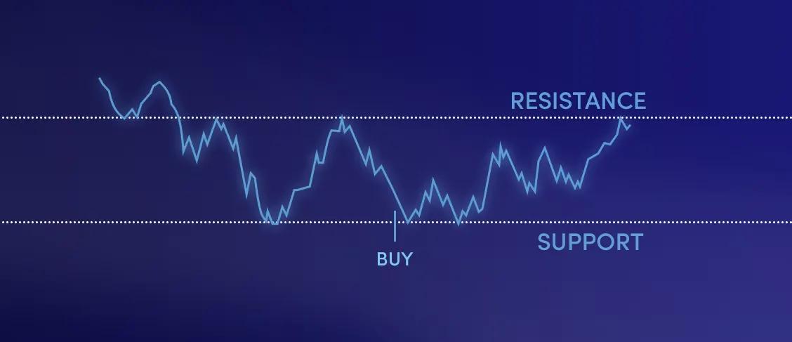 How to Pick Support and Resistance Levels the Right Way?