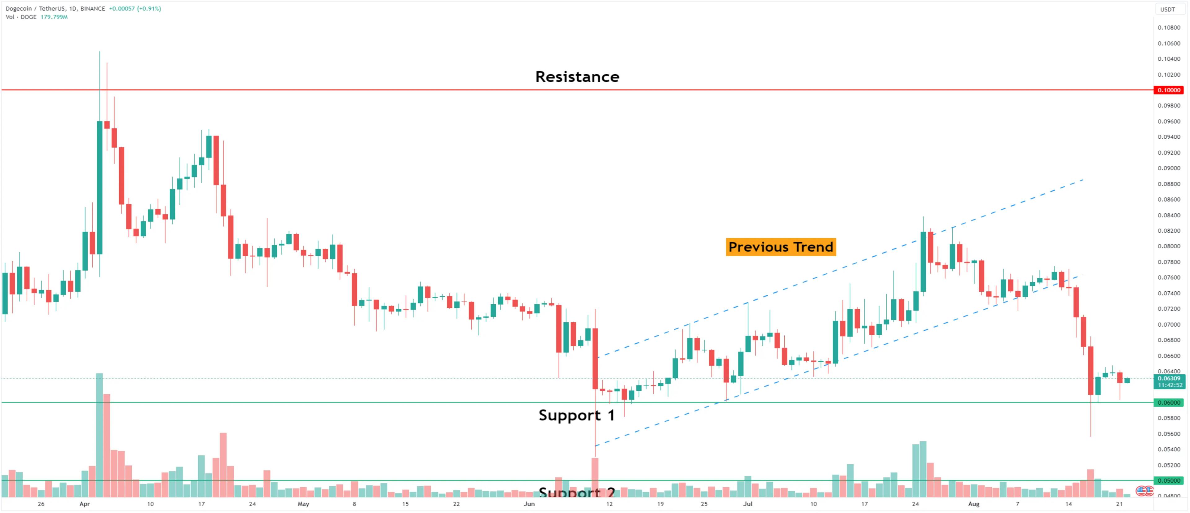 Dogecoin (DOGE) Price Retreats 25% in 3-Day Slide: Impending Reversal in Motion? 